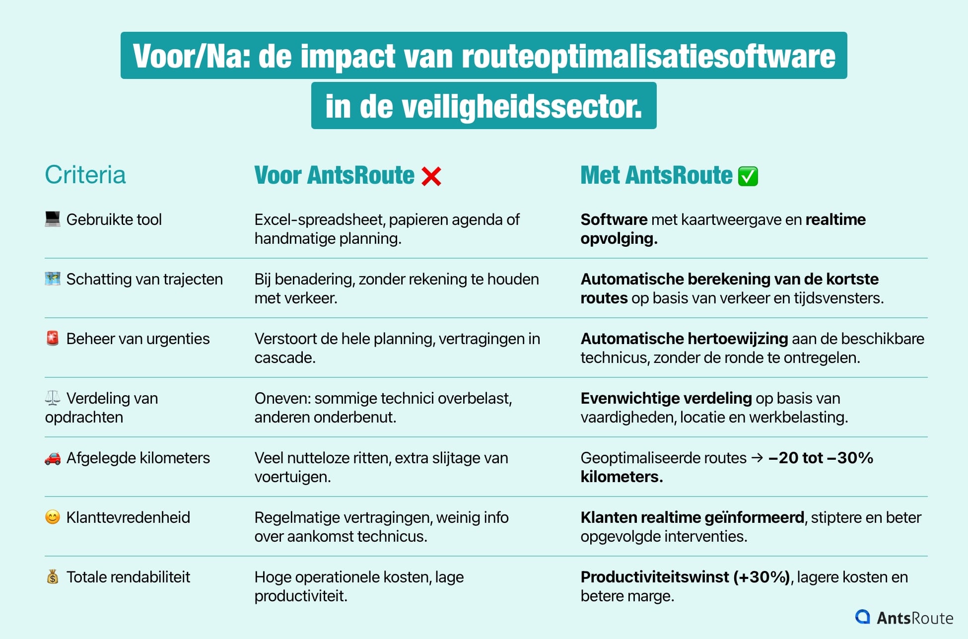 Vergelijkende tabel die de impact van routeoptimalisatiesoftware in de beveiligingssector toont
