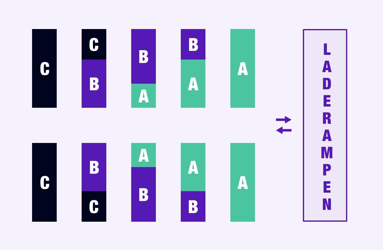 Schema, das die ABC-Lagermethode zeigt.