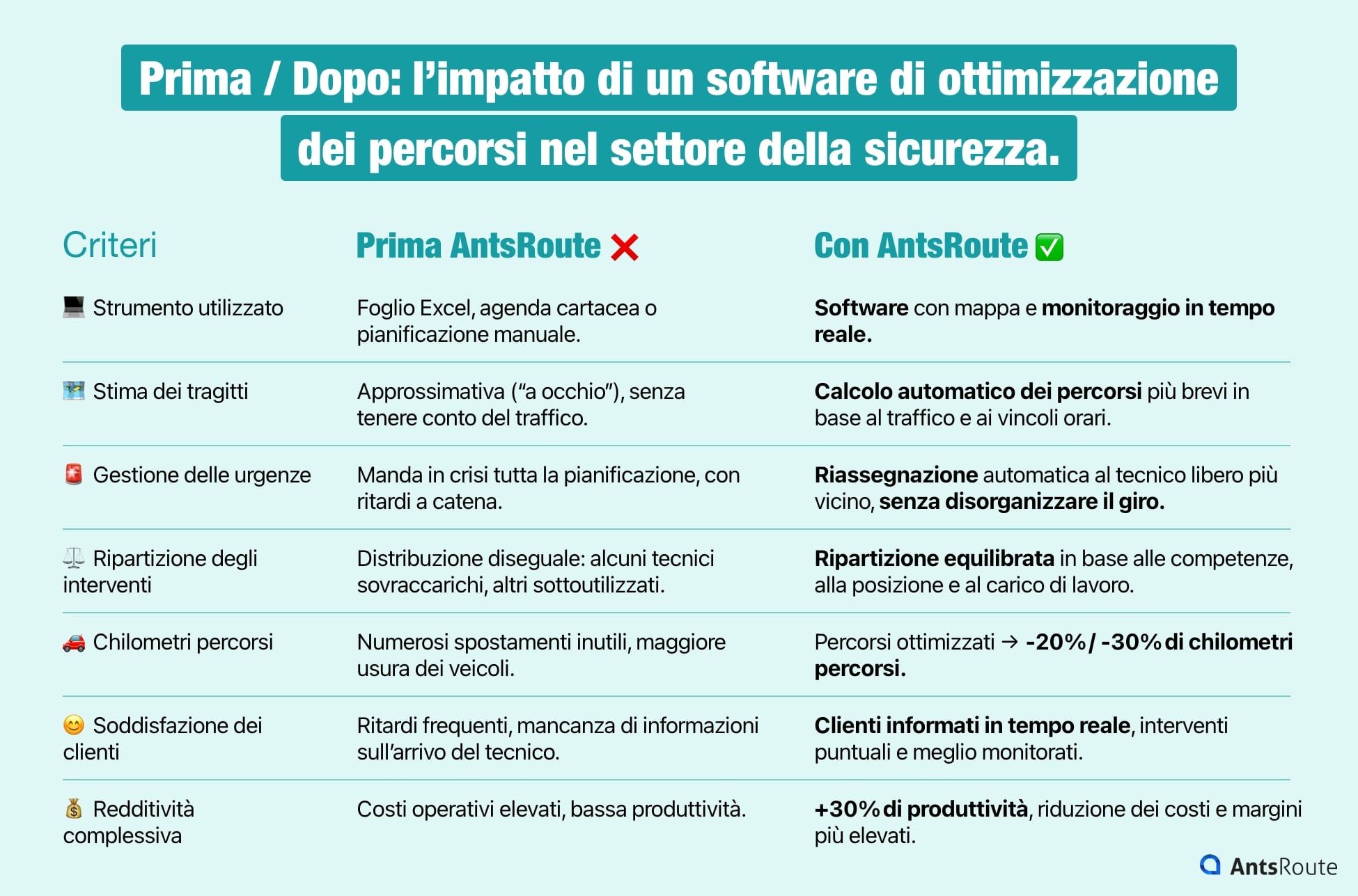 Tabella che mostra l’impatto di un software di ottimizzazione dei percorsi nel settore della sicurezza.