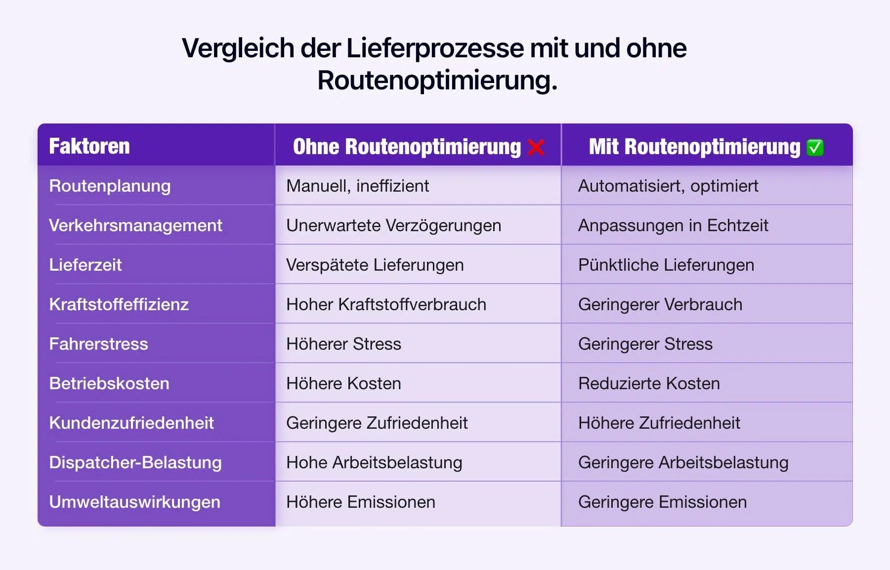 Schema, das die Lieferprozesse mit und ohne Routenoptimierung darstellt.