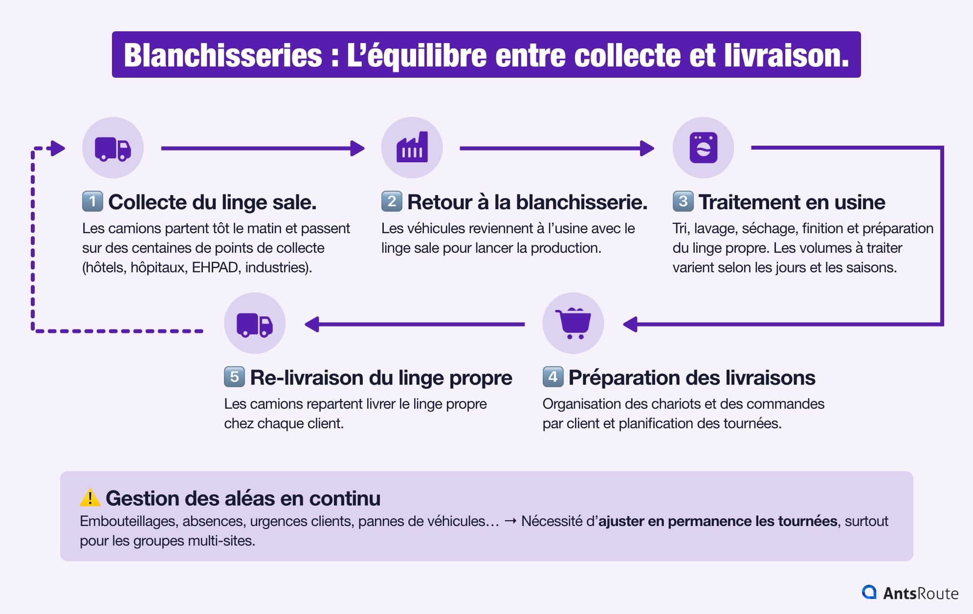 Infographie présentant les 6 étapes du flux des blanchisseries industrielles : collecte du linge sale, retour à l’usine, traitement du linge, préparation des tournées, livraison du linge propre et gestion des aléas.