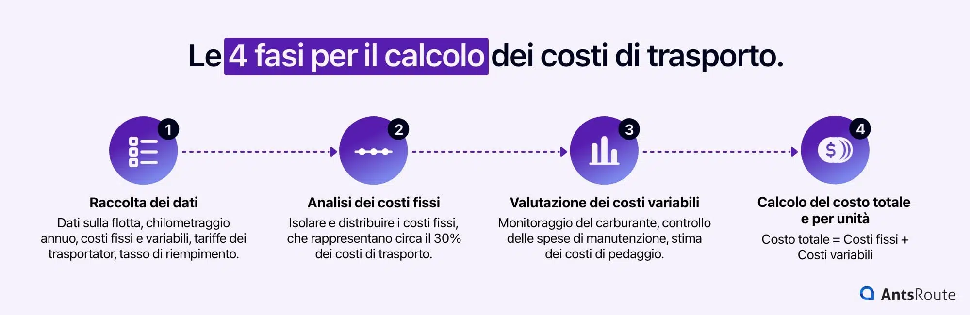 Diagramma che illustra le 4 fasi del calcolo dei costi di trasporto.