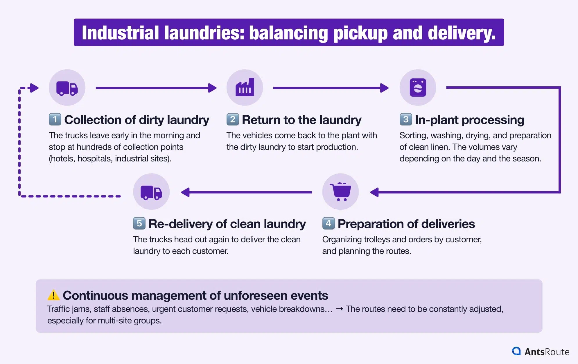 Infographic showing the 6 stages of the industrial laundry workflow: collection of dirty laundry, return to the plant, laundry processing, route preparation, delivery of clean laundry, and management of unforeseen events.