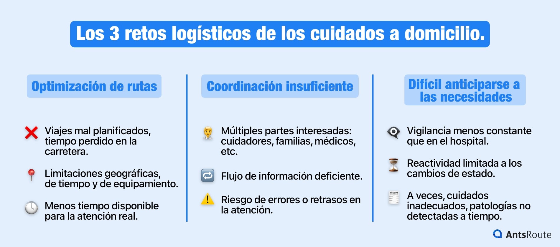 Esquema que presenta los 3 desafíos logísticos de los cuidados a domicilio.