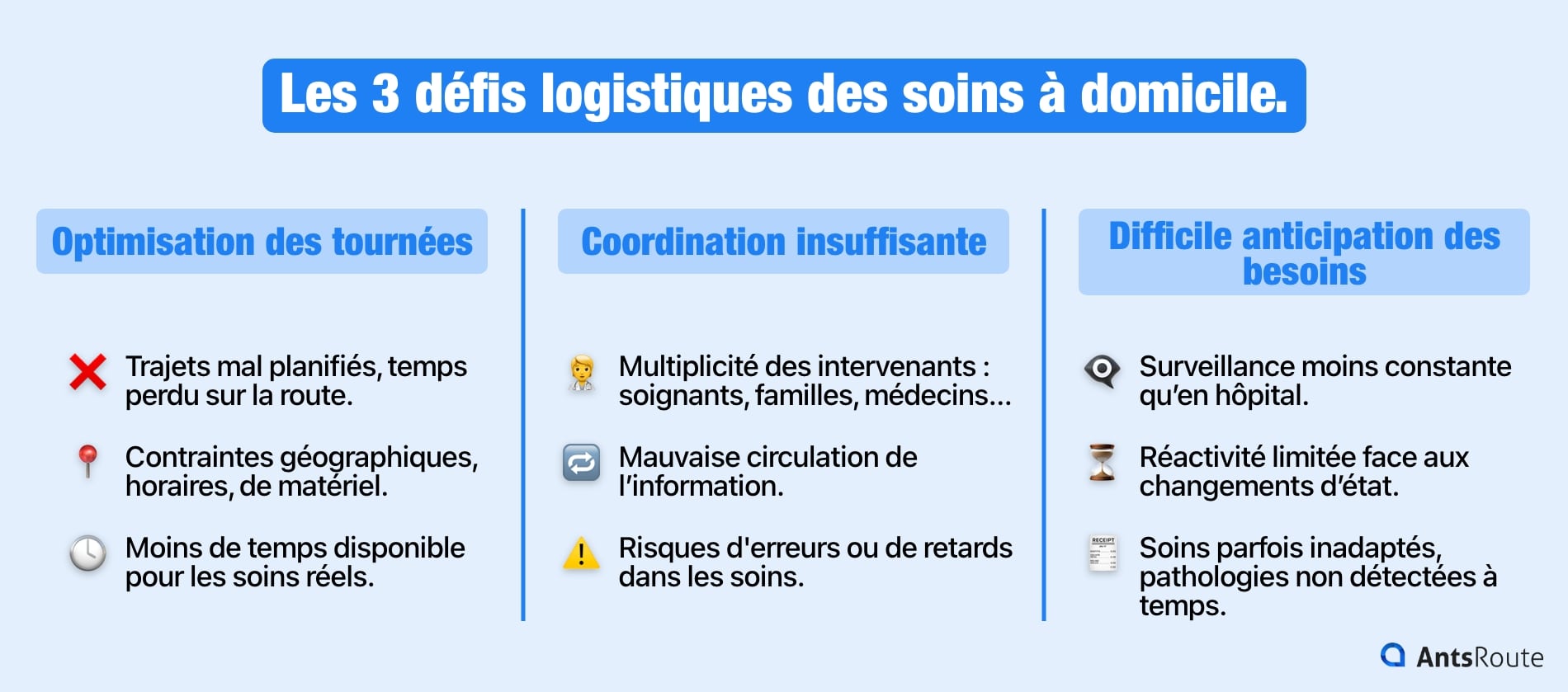 Schéma présentant les 3 défis logistiques des soins à domicile.