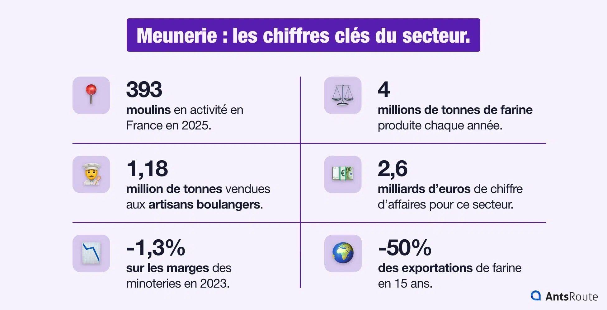 Infographie présentant les chiffres clés du secteur de la meunerie : 393 moulins en activité en France en 2025, 4 millions de tonnes de farine produite chaque année, 2,6 milliards d’euros de chiffre d’affaires.