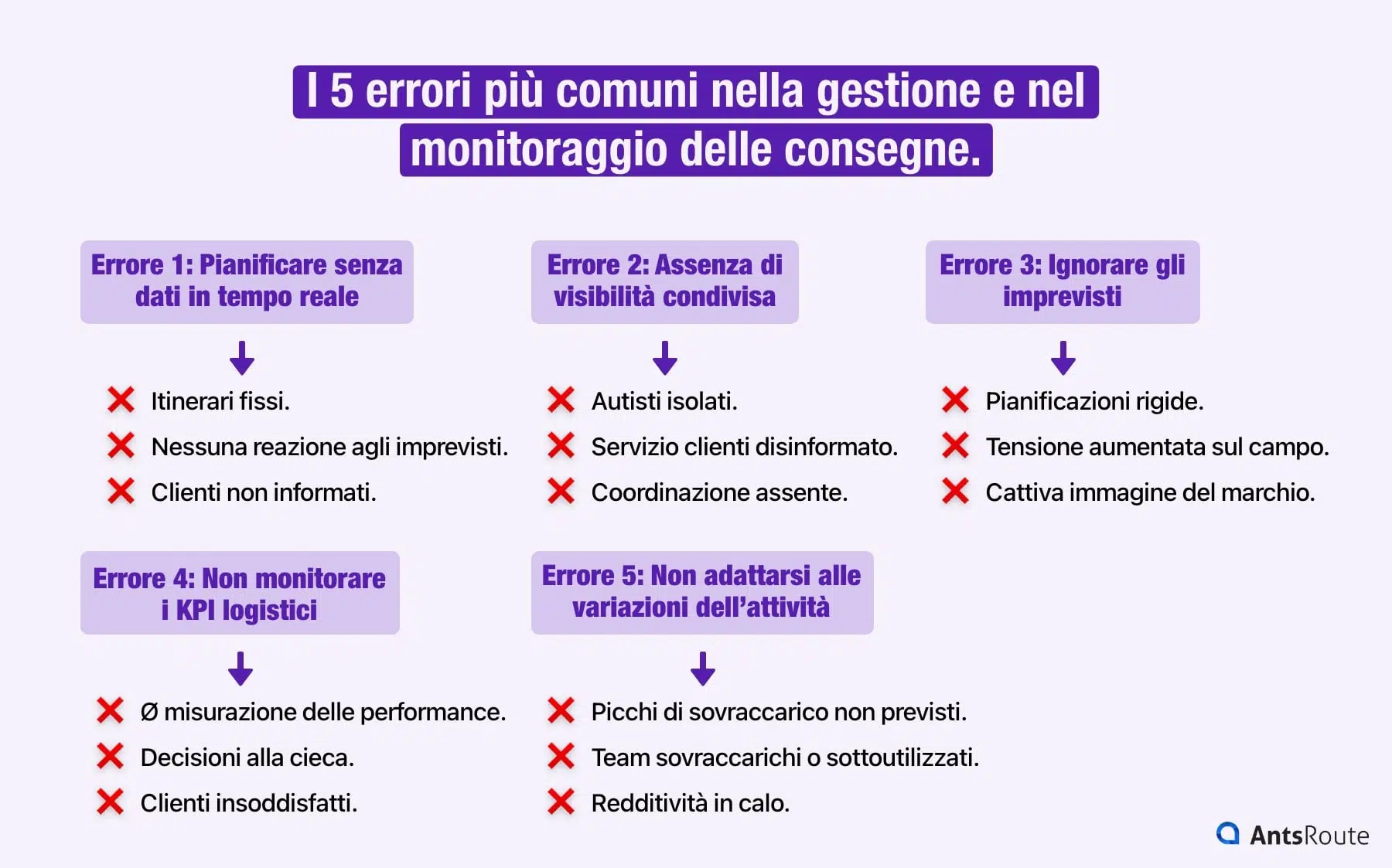 Schema che illustra i 5 errori più comuni nella pianificazione e nel monitoraggio delle consegne.