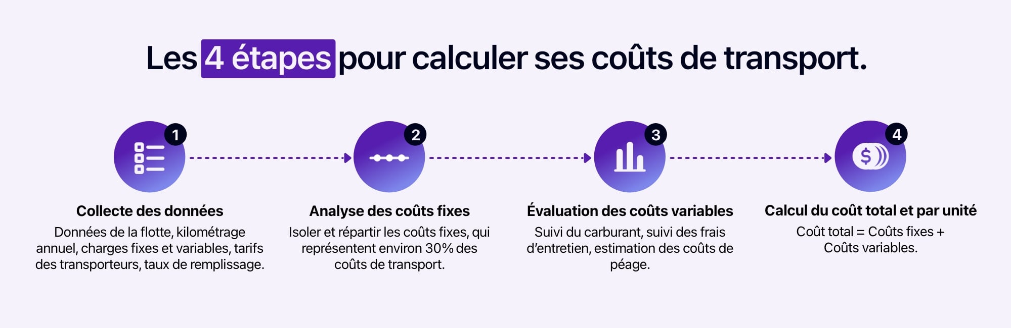 Schéma présentant les 4 étapes pour calculer ses coûts de transport.