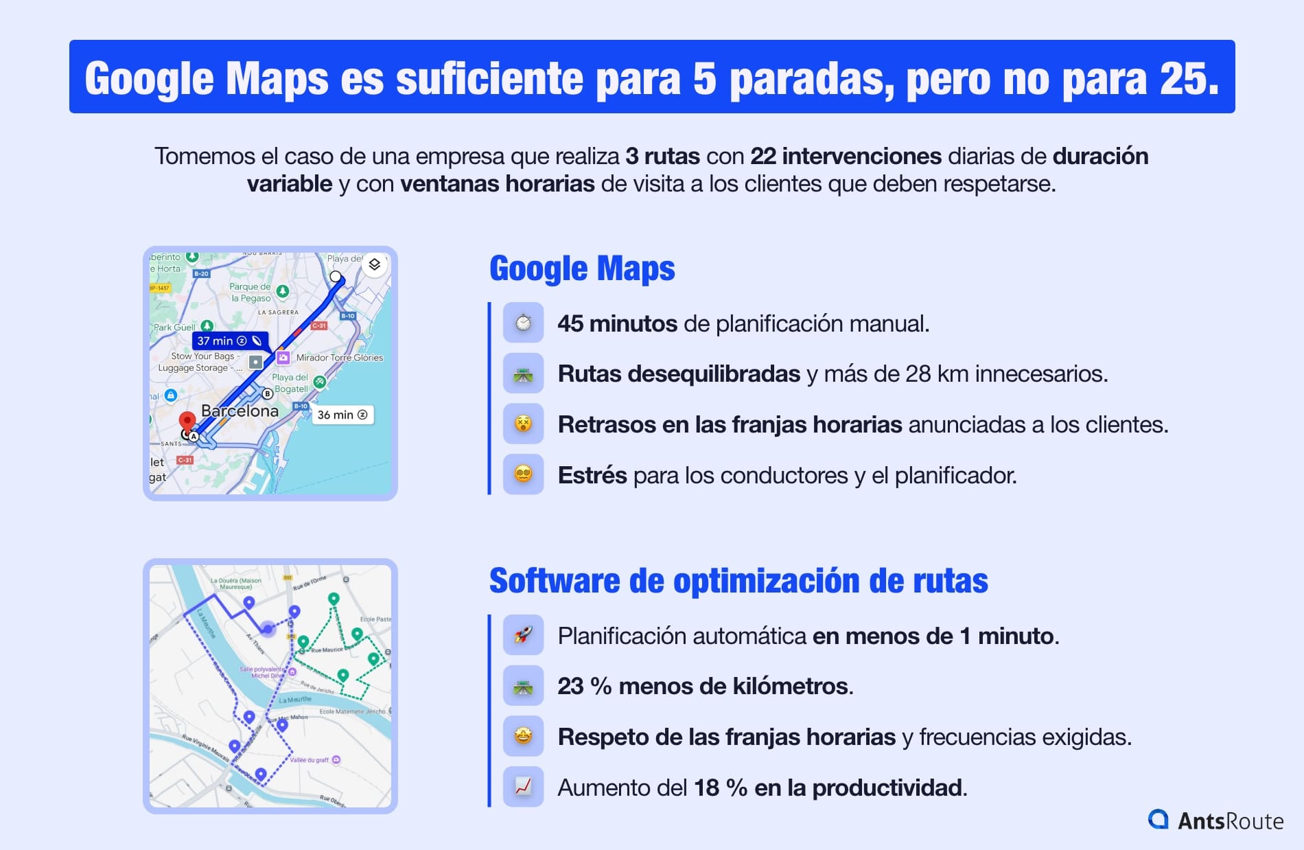 Infografía que compara rutas de mantenimiento: en la parte superior, trayectos desequilibrados planificados con Google Maps, largos y estresantes; a la derecha, rutas optimizadas con un software, planificadas en menos de un minuto, con menos kilómetros y sin intervenciones perdidas.