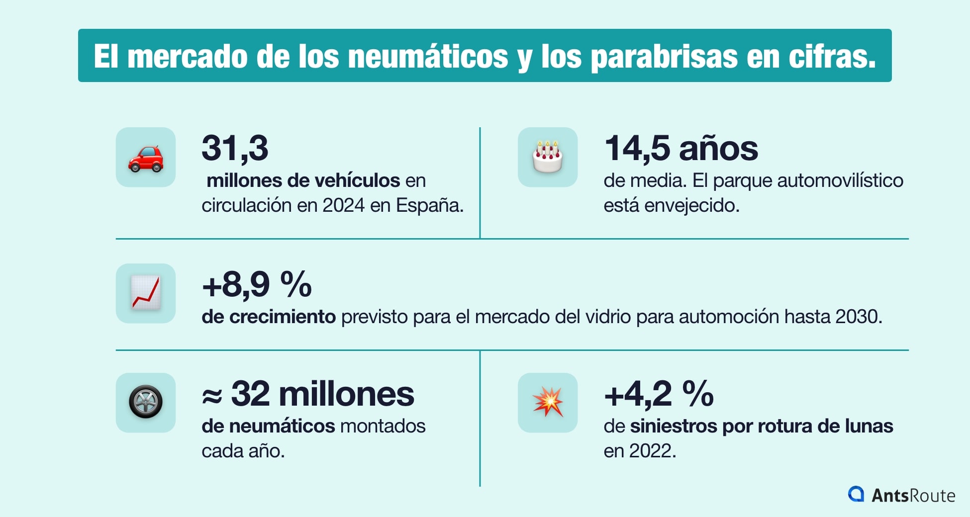Infografía sobre el sector de los neumáticos y los parabrisas: crecimiento del mercado hasta 2030, número de vehículos en circulación y número de neumáticos sustituidos cada año.