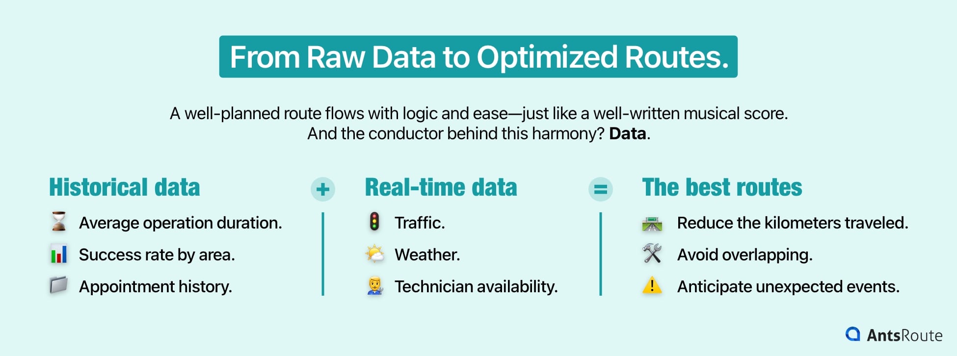 Diagram showing how the use of historical and real-time data enables optimized field operation routes.