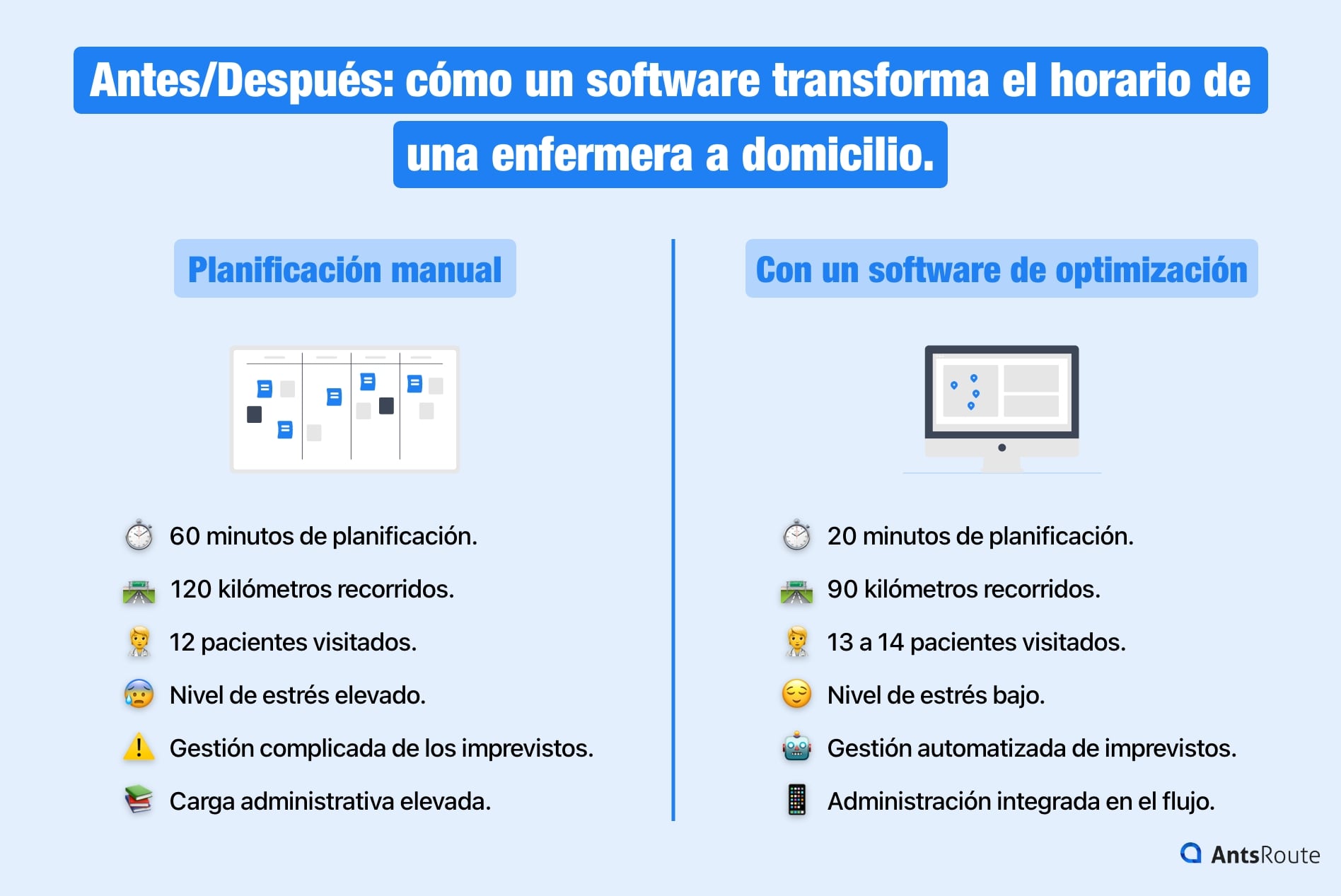 Esquema que muestra el impacto positivo de un software en la gestión del horario de las enfermeras a domicilio.