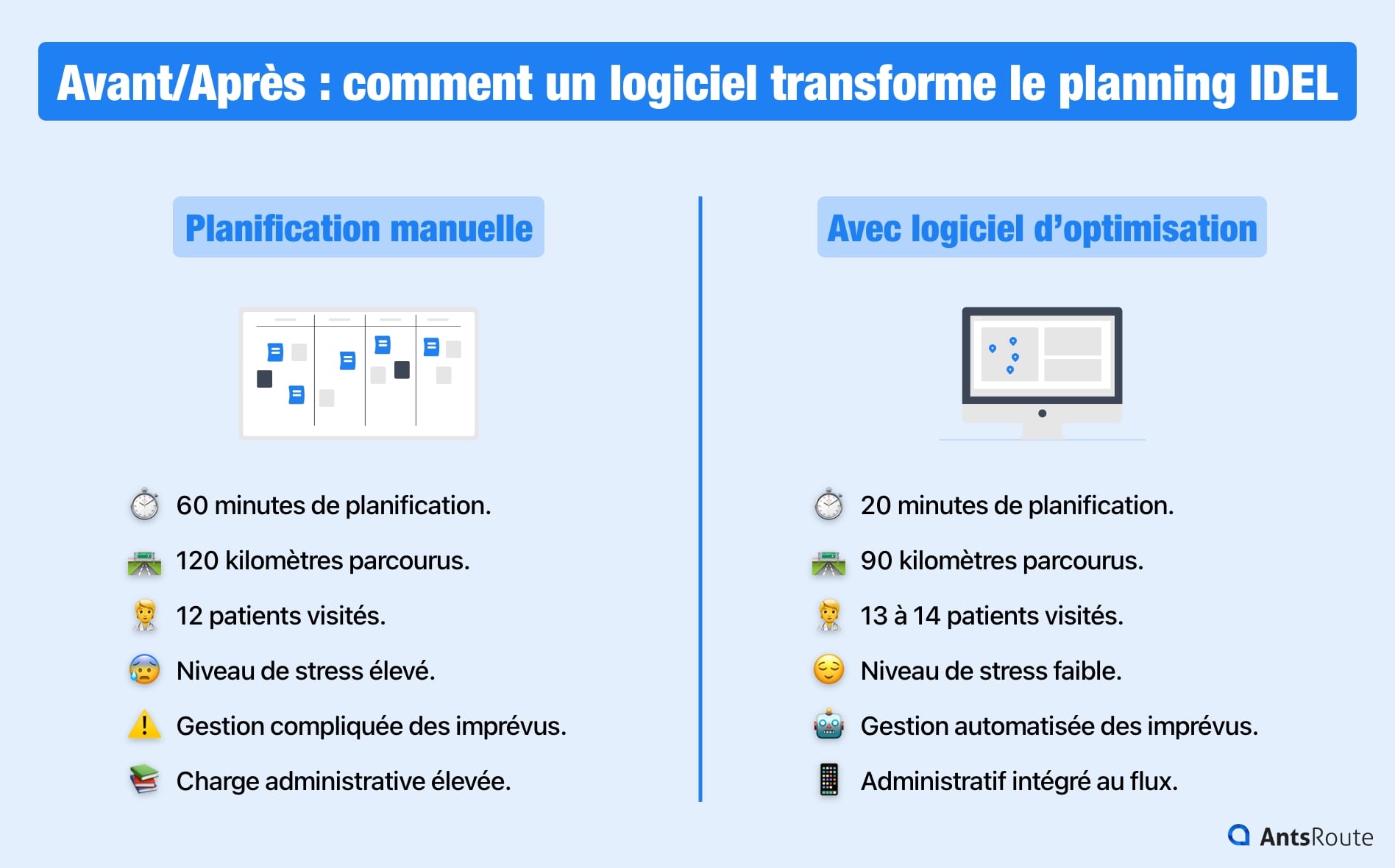 Schéma présentant l’impact positif d’un logiciel pour la gestion des planning IDEL