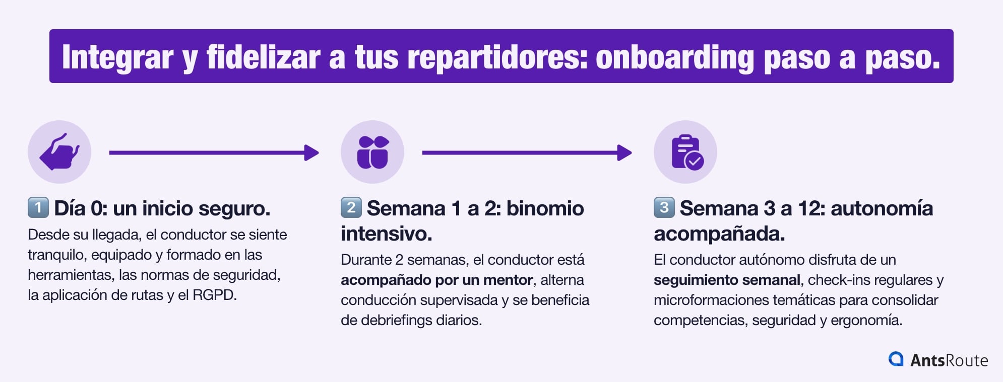 Infografía que describe las etapas clave para integrar y fidelizar a los conductores-repartidores, desde el inicio seguro hasta la autonomía acompañada.