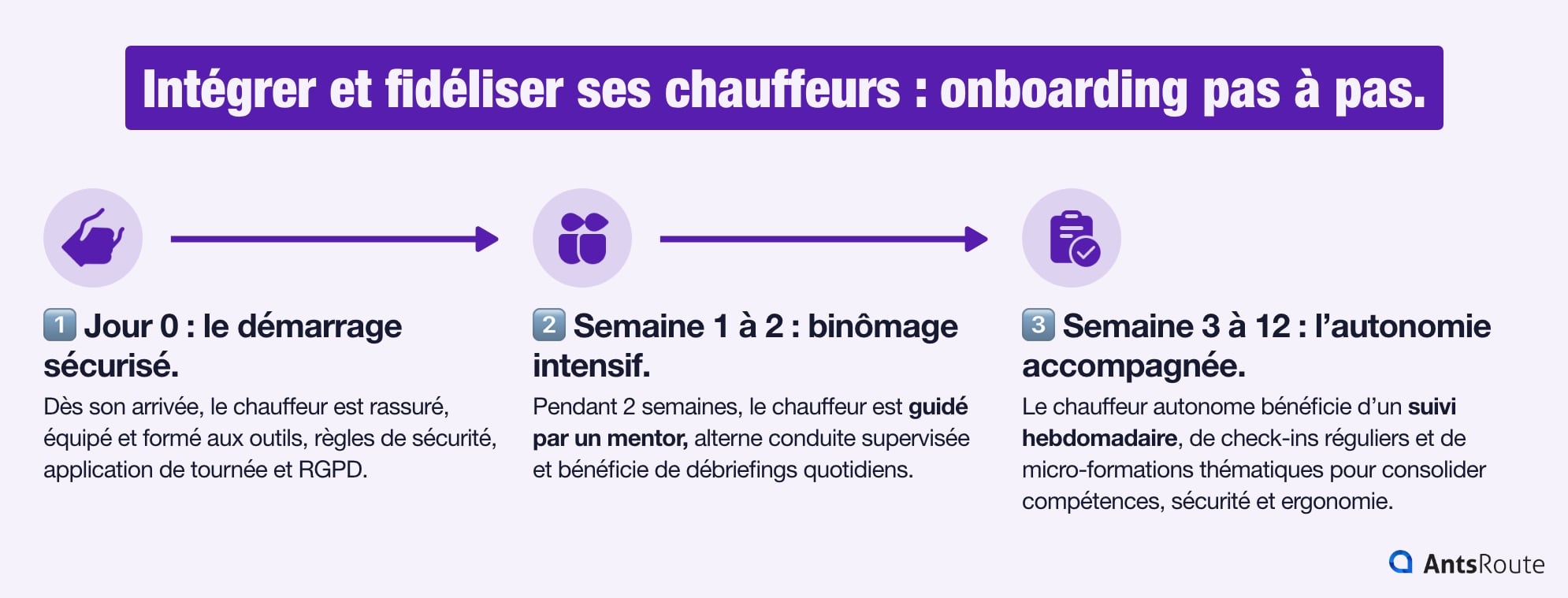 Infographie décrivant les étapes clés pour intégrer et fidéliser des chauffeurs-livreurs, du démarrage sécurisé à l’autonomie accompagnée.