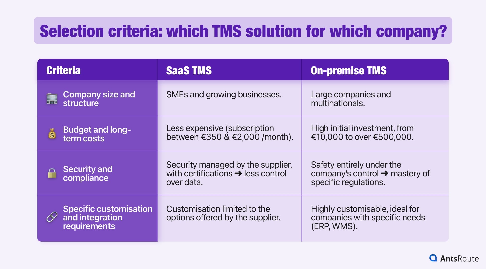 Diagram analysing the criteria for choosing a TMS solution tailored to your needs.