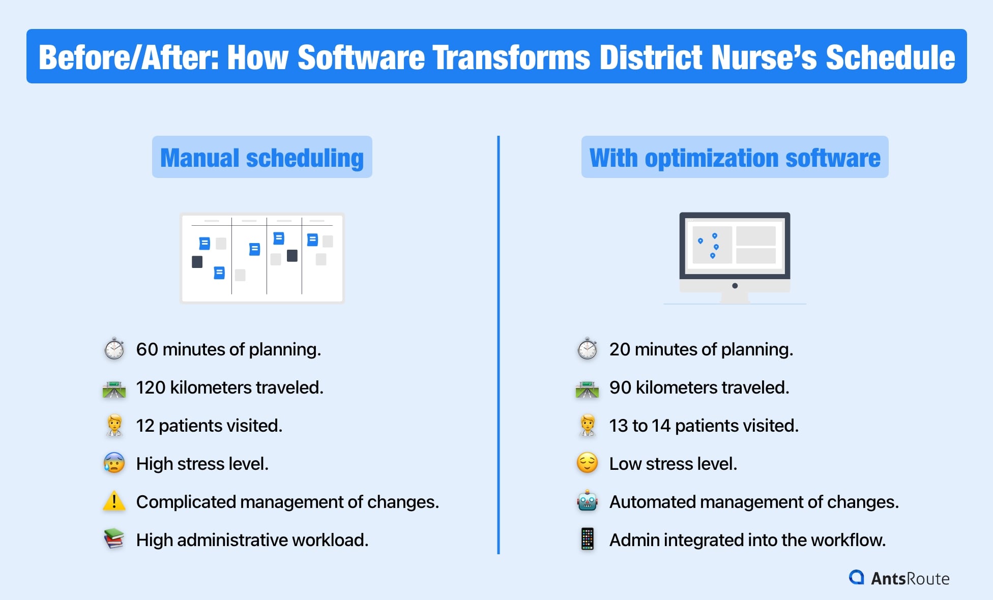 Diagram showing the positive impact of software on managing district nurse schedules.