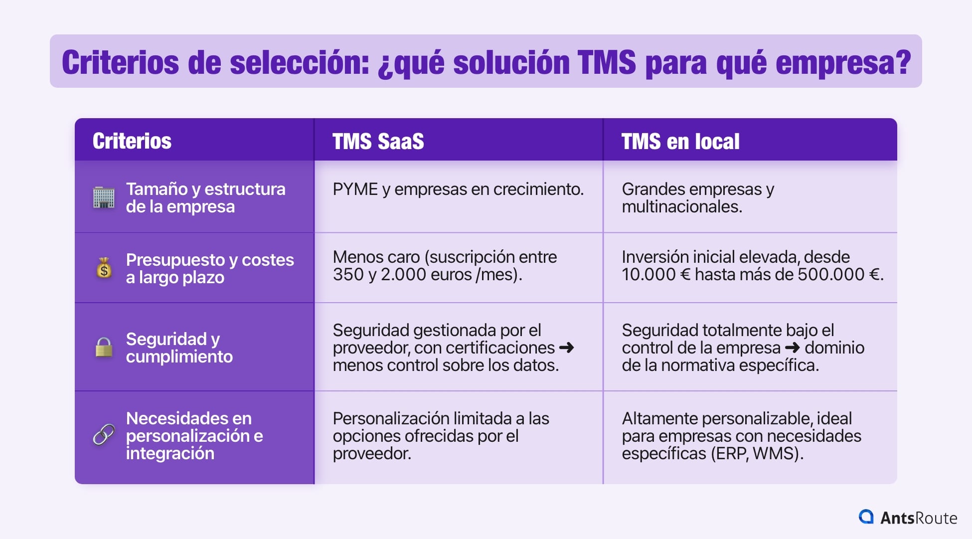 Diagrama que analiza los criterios para elegir una solución TMS adaptada a sus necesidades.