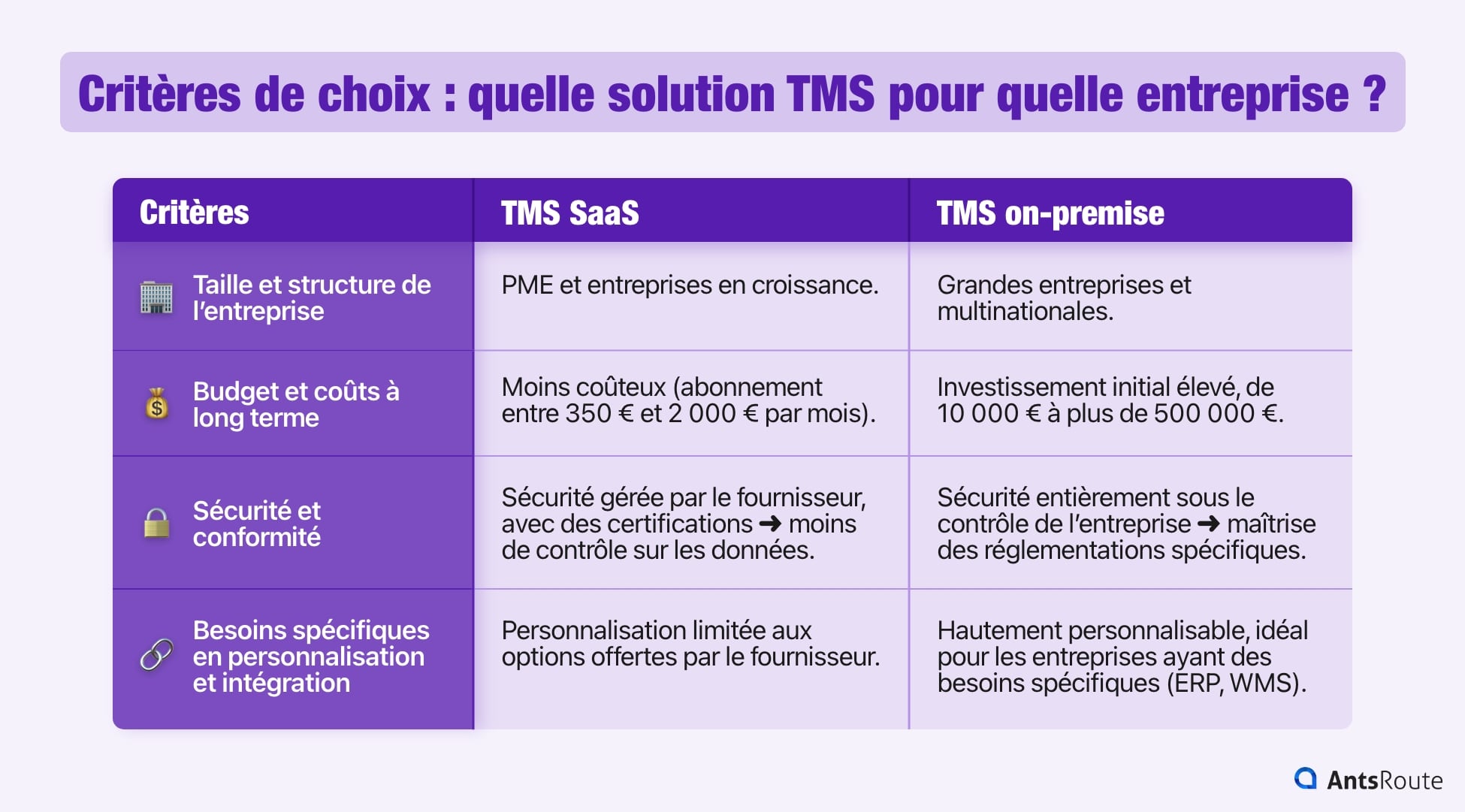Schéma analysant les critères pour choisir une solution TMS adaptée à son besoin.