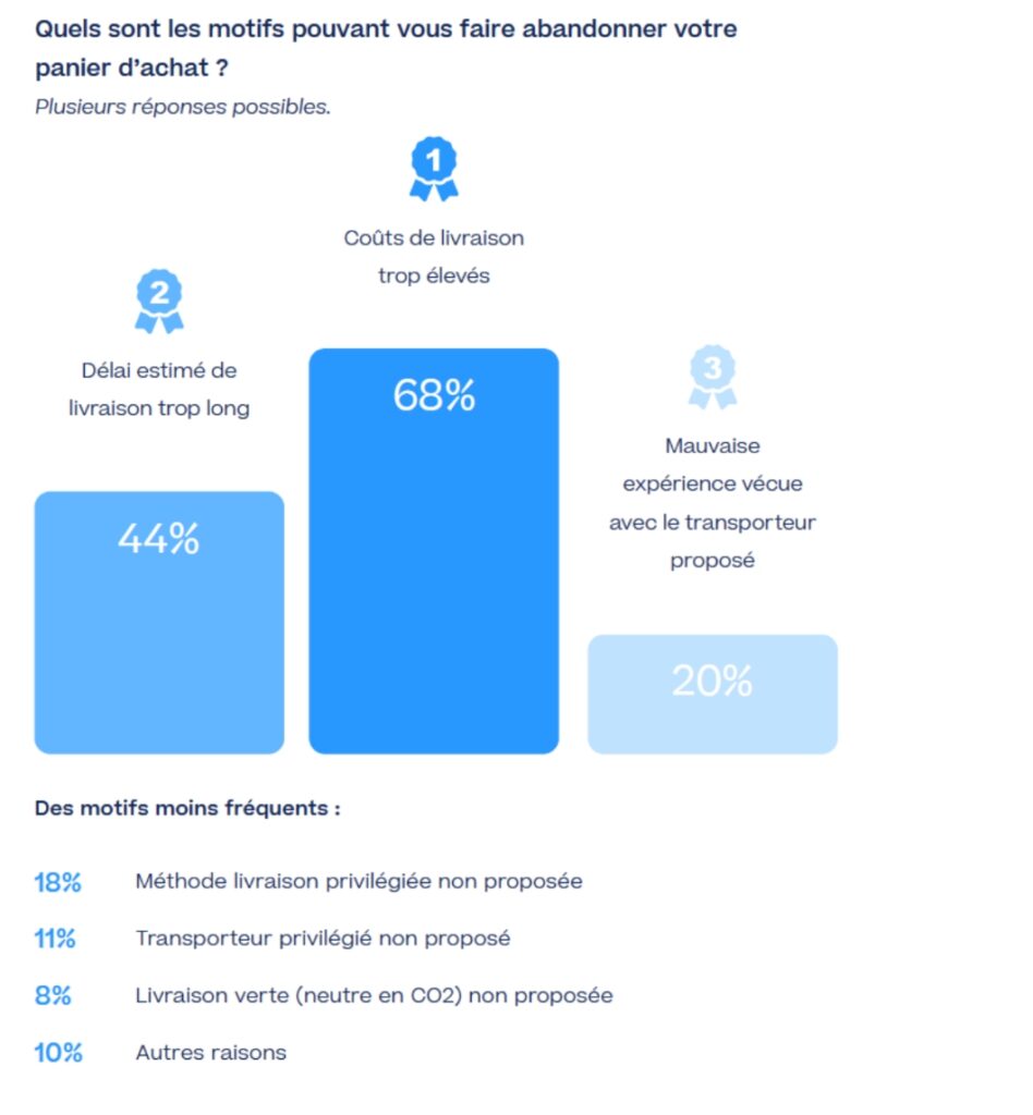 diagramme à barres montrant les motifs qui peuvent inciter les consommateurs à abandonner leur panier d’achat