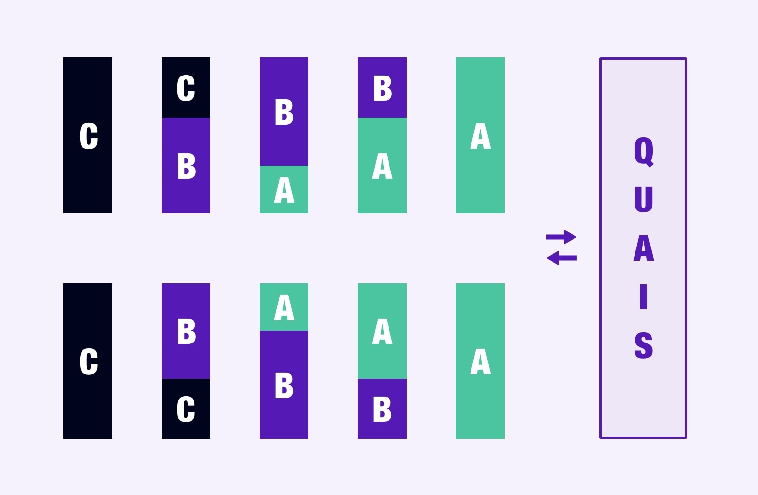 Schéma présentant la méthode de stockage ABC.
