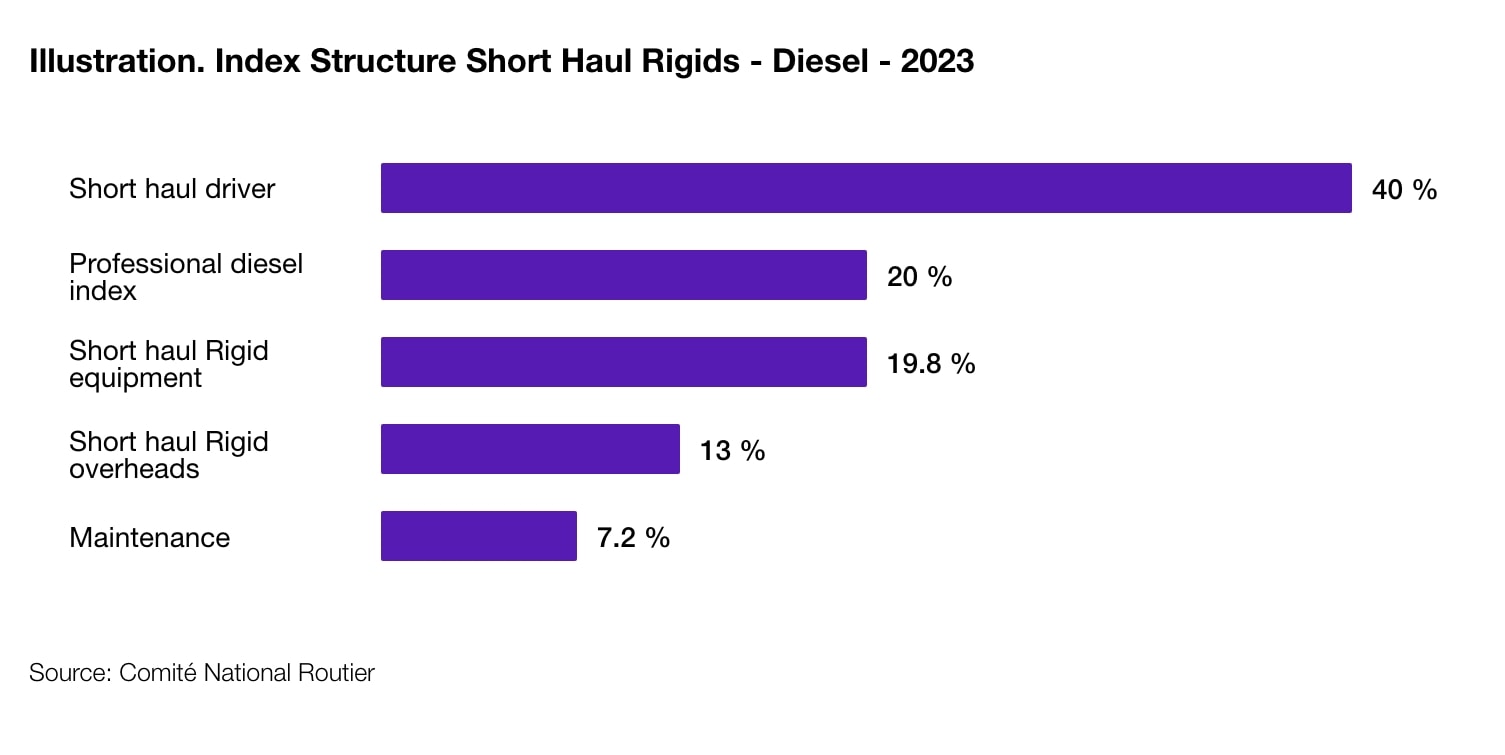 Bar chart showing the distribution of costs in freight transport of goods by road.