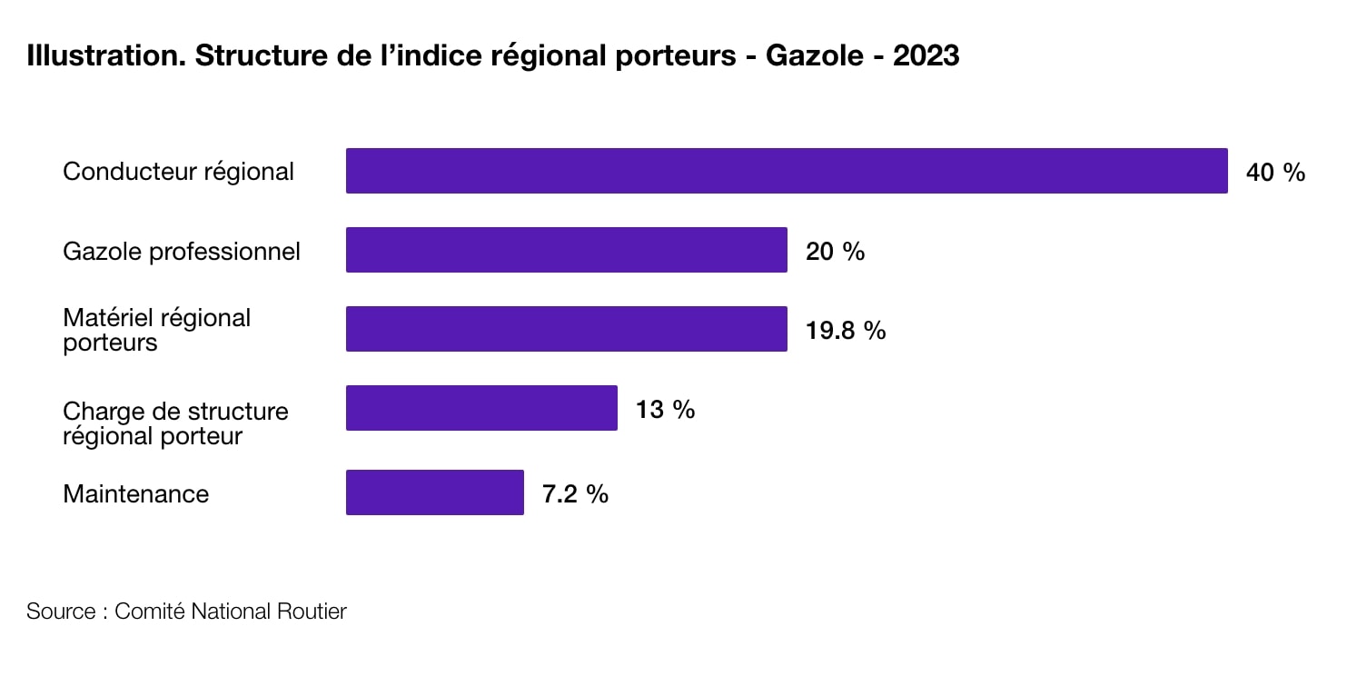 Diagramme à barres montrant la répartition des coûts du transport routier de marchandises.