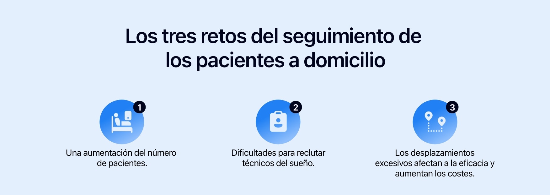 Diagrama que muestra los retos del seguimiento de pacientes en casa.