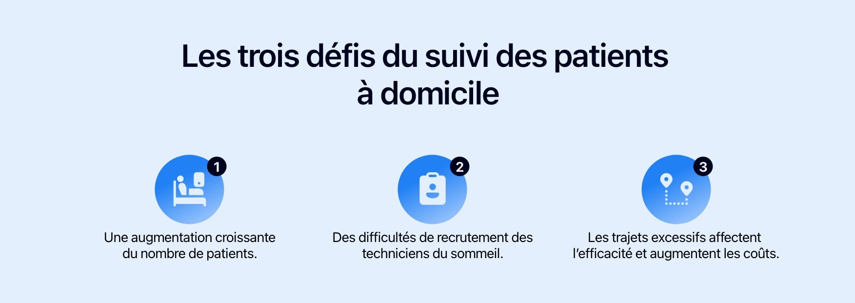 Schéma présentant les trois défis du suivi des patients à domicile.