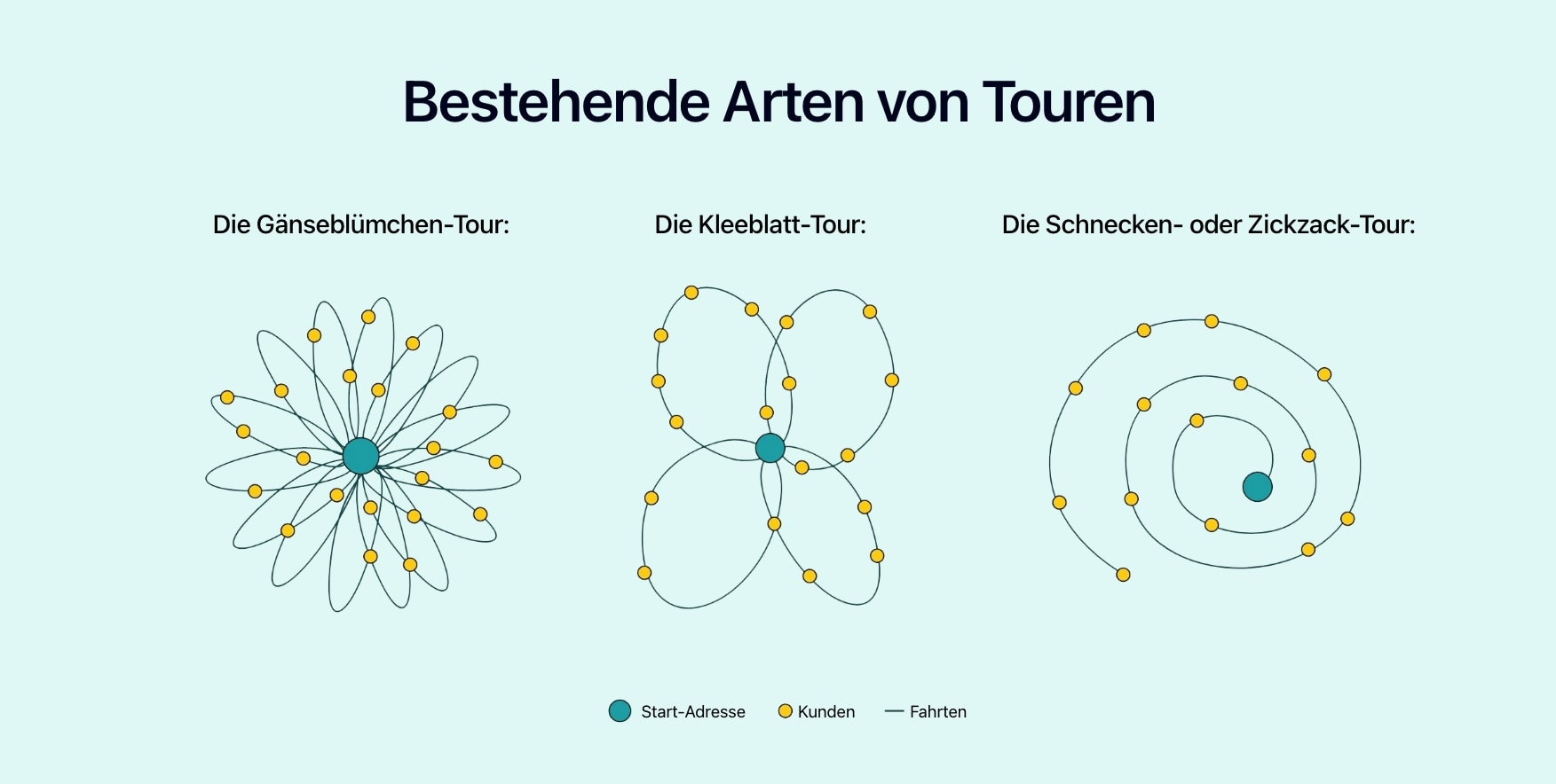 Schema, das die drei bestehende Arten von Touren darstellt.