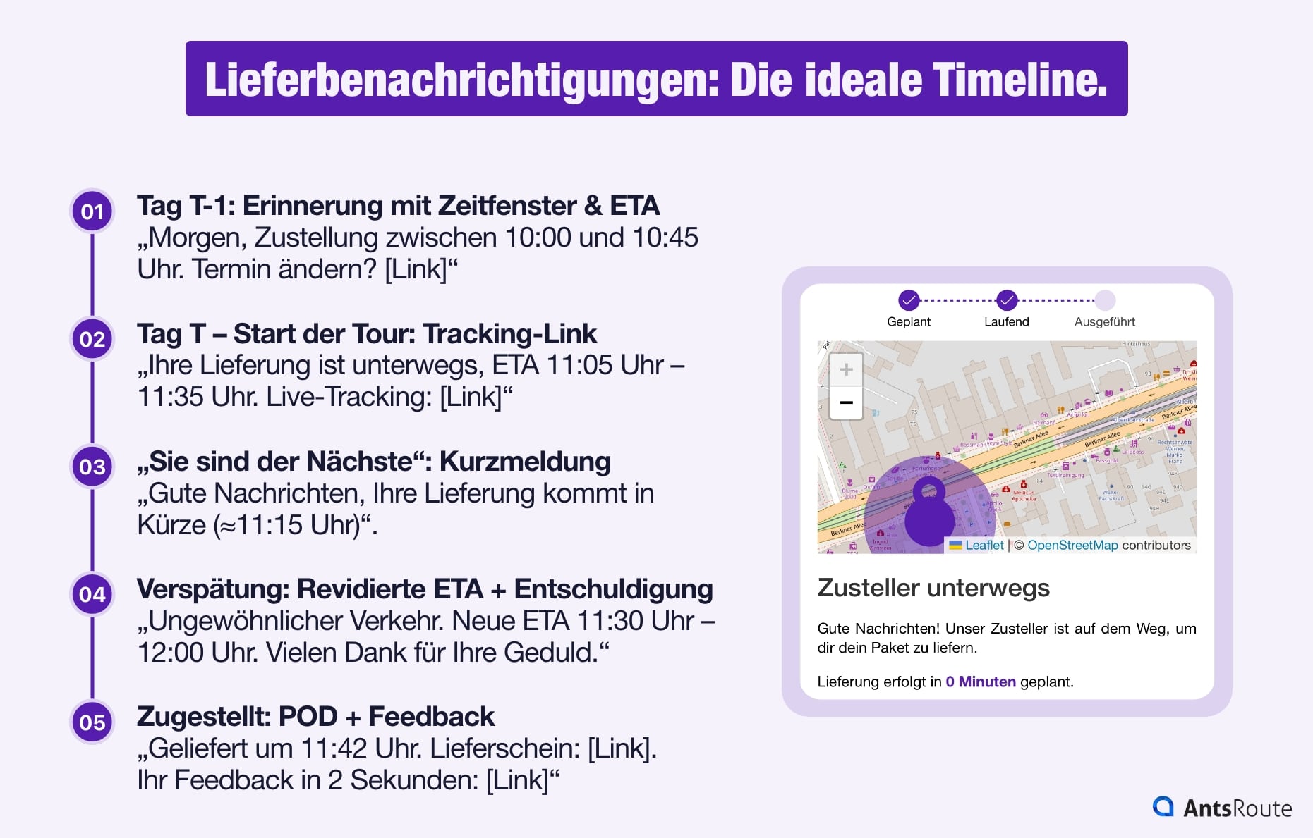 Ein Schaubild, das die ideale Abfolge von Benachrichtigungen während des Lieferprozesses zeigt.