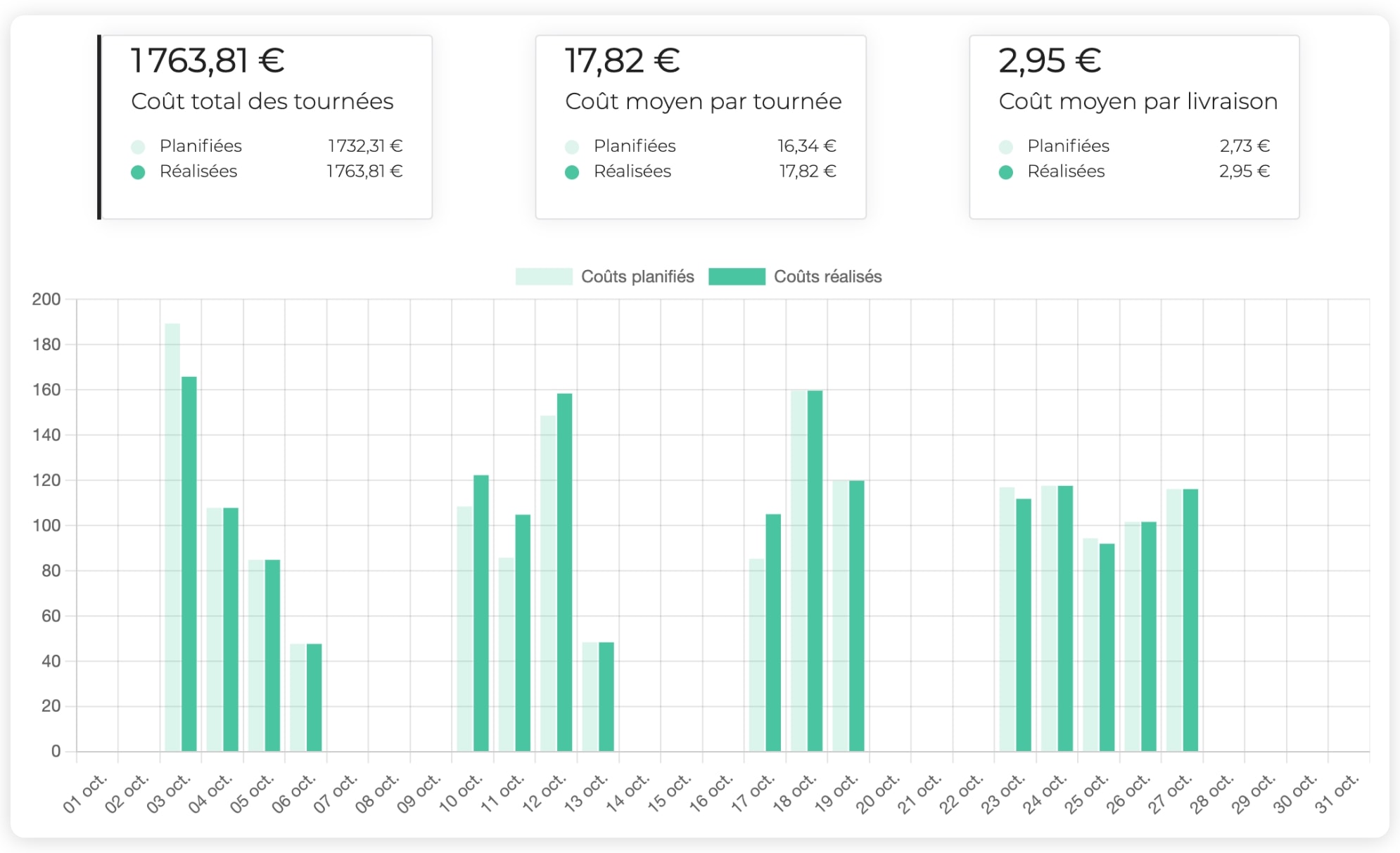 L’interface AntsRoute montrant l’évolution des coûts des tournées.