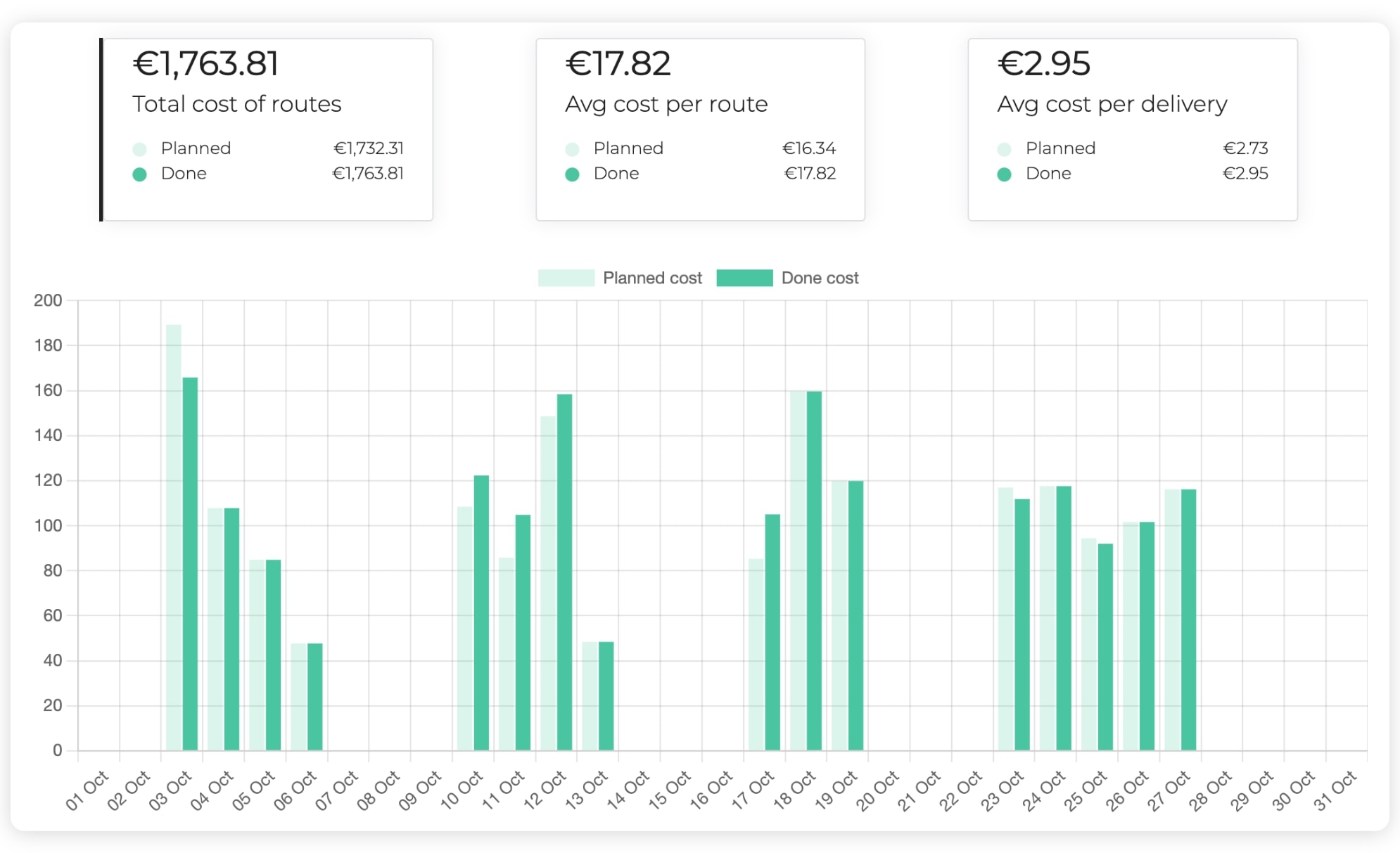 The AntsRoute interface showing the evolution of route costs.