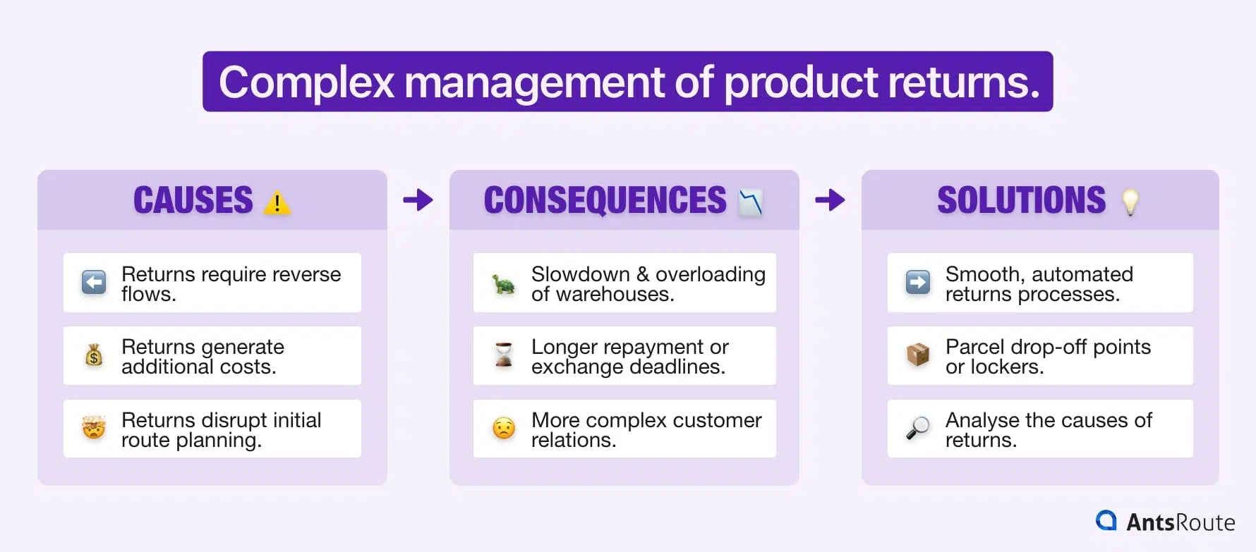 Diagram showing the last-mile challenges associated with the complex management of product returns.