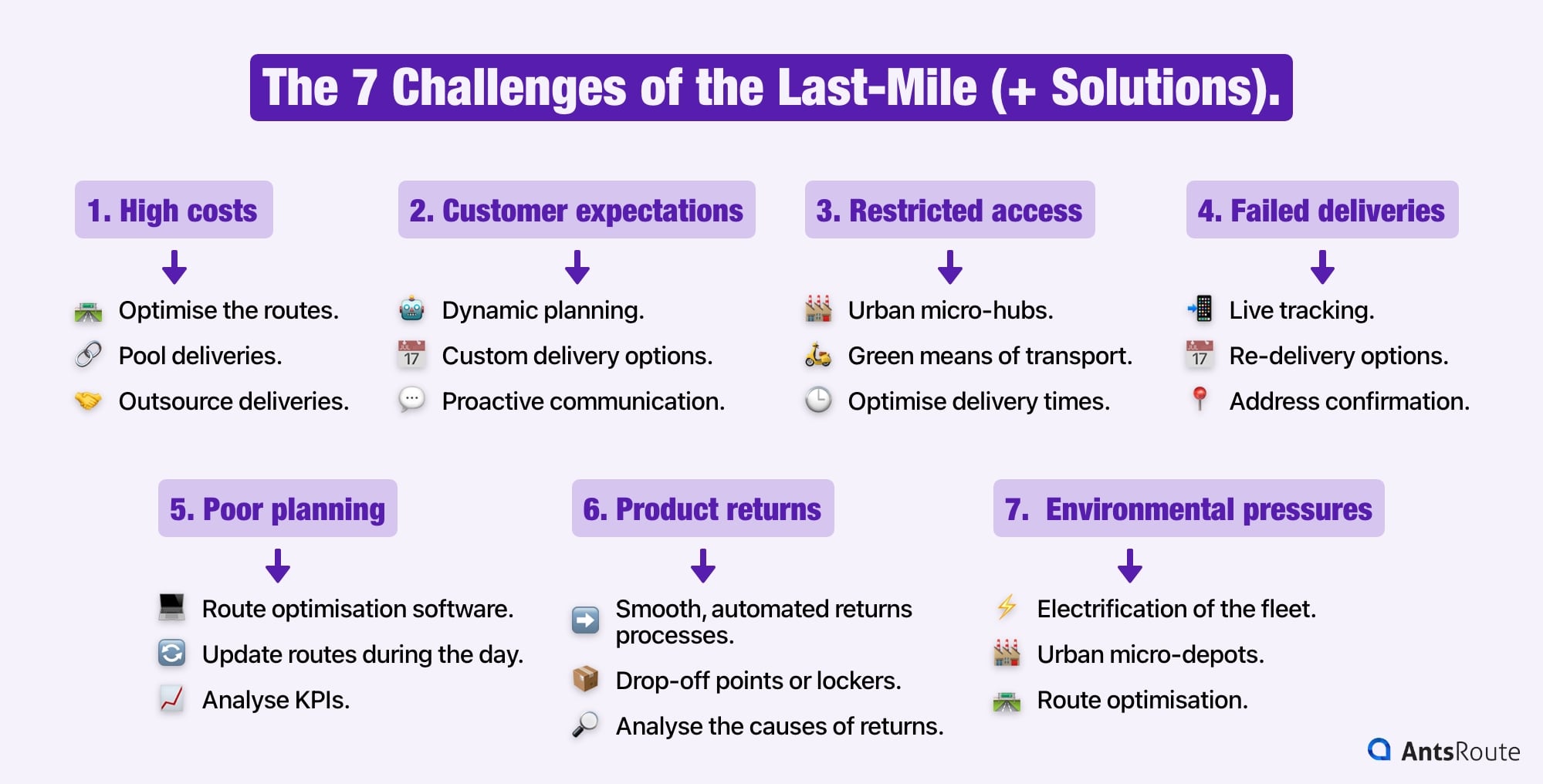 Diagram showing the 7 challenges of the last mile and the solutions for each challenge.