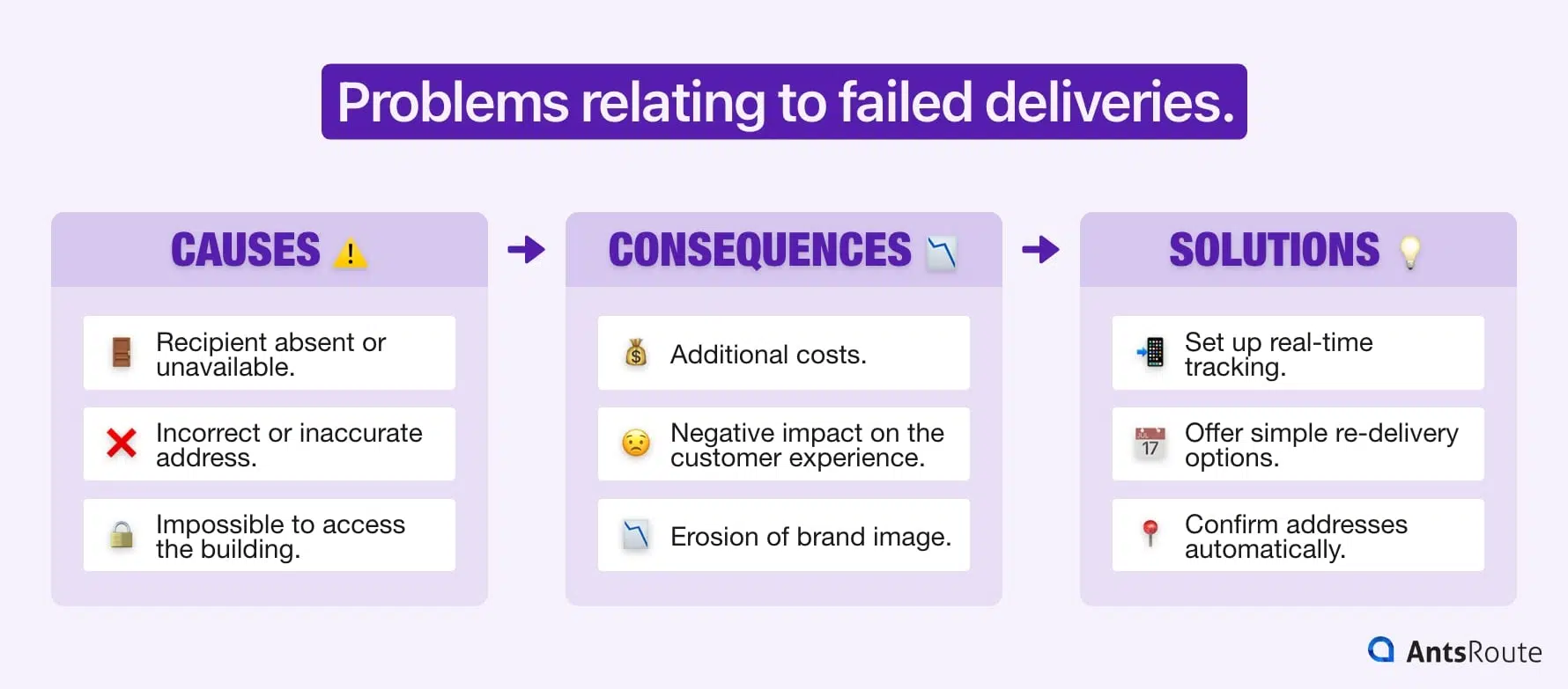 Diagram showing the challenges associated with failed deliveries (causes, consequences and solutions).