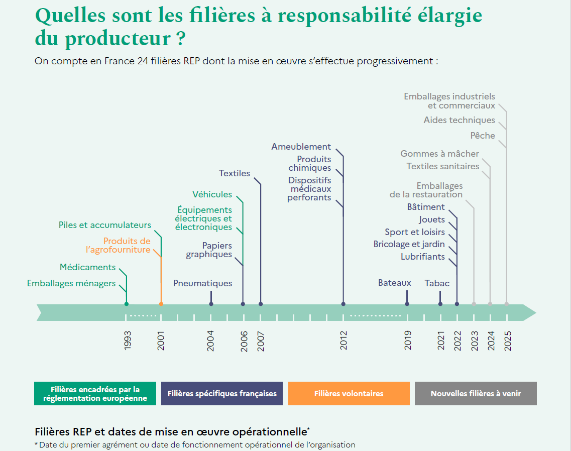 Schéma de l'ADEME présentant les filières REP.