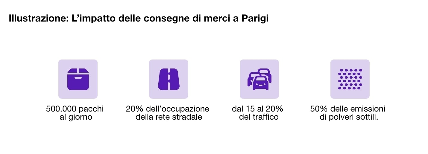 Dati sull'impatto delle consegne di merci a Parigi.
