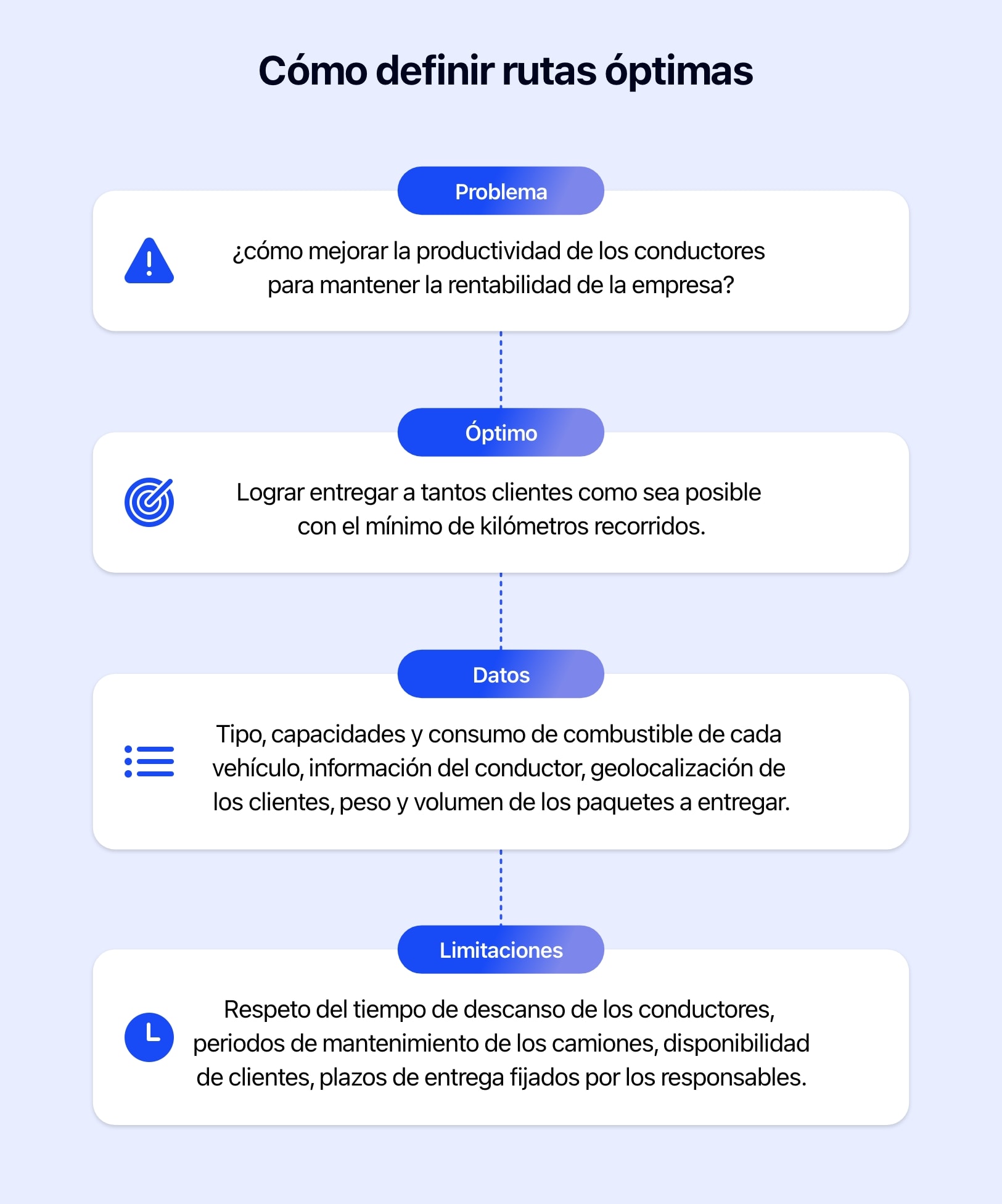 Diagrama que muestra cómo funciona la optimización de rutas.