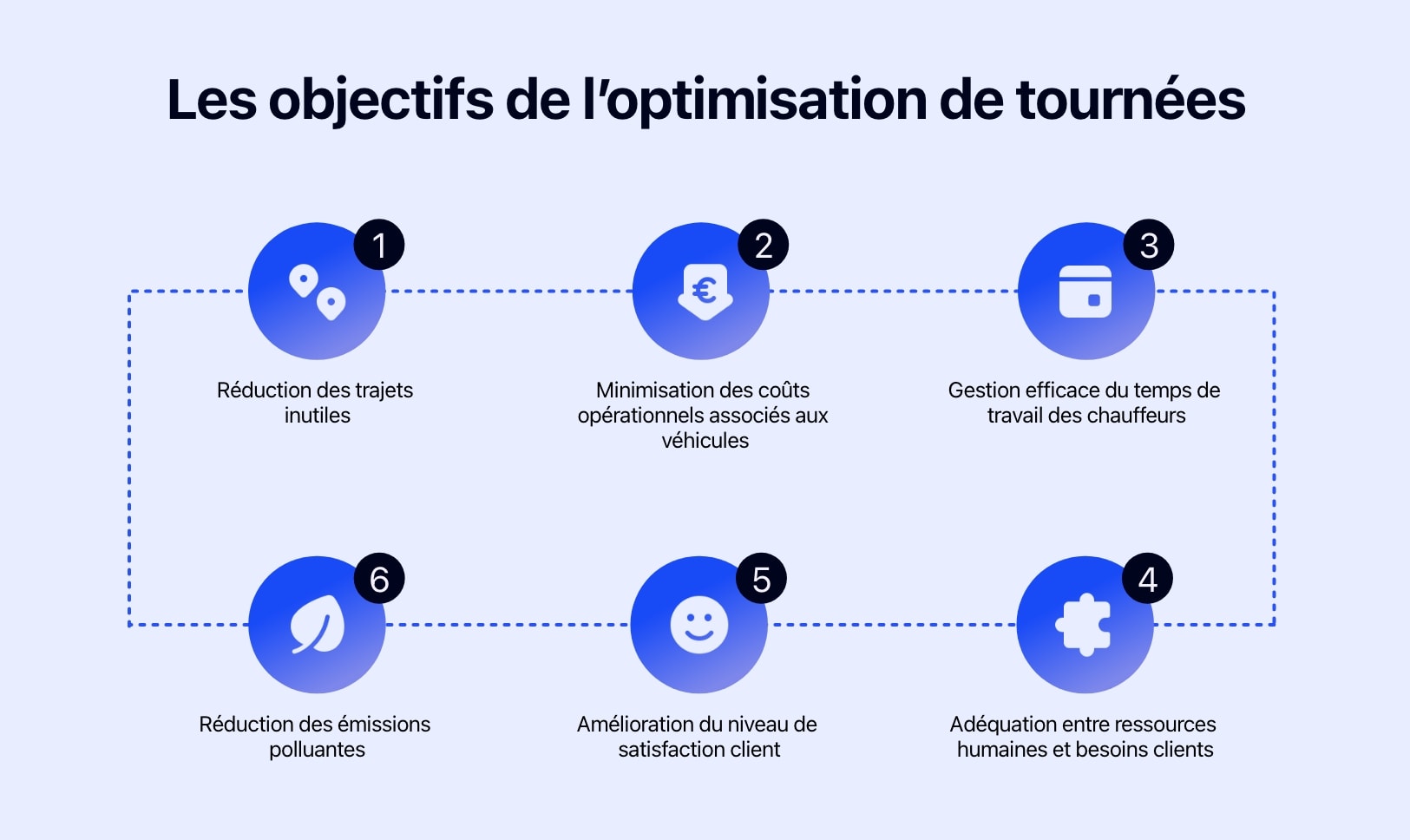 Schéma présentant les objectifs de l'optimisation de tournées.