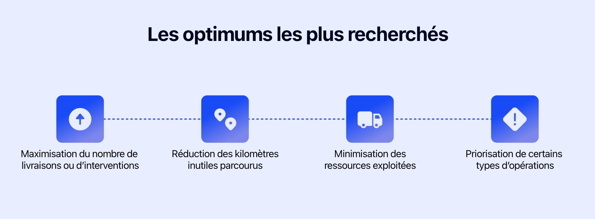 Schéma présentant les optimums les plus recherchés lors de l'optimisation de tournée.