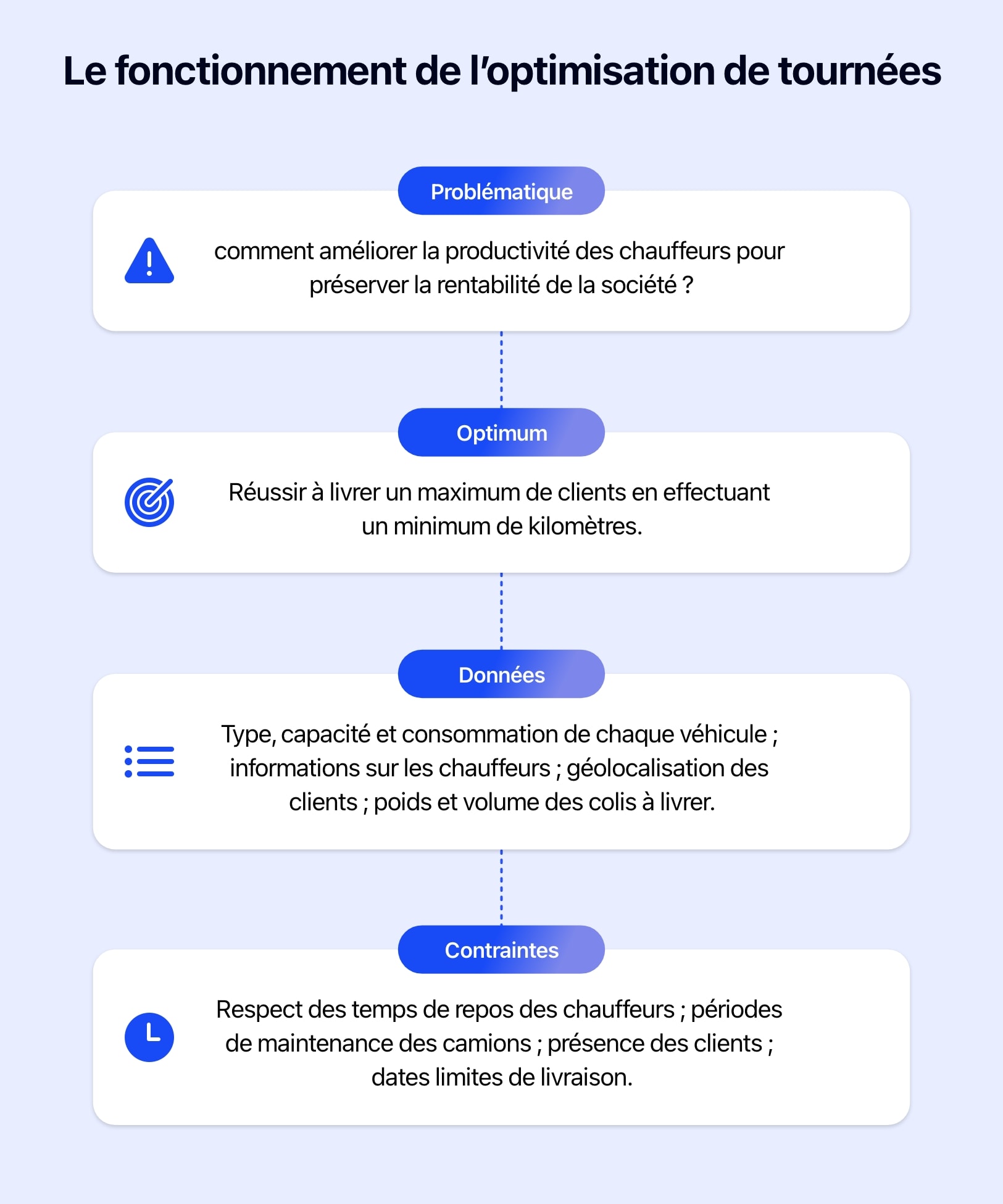 Schéma présentant le fonctionnement de l'optimisation des tournées.