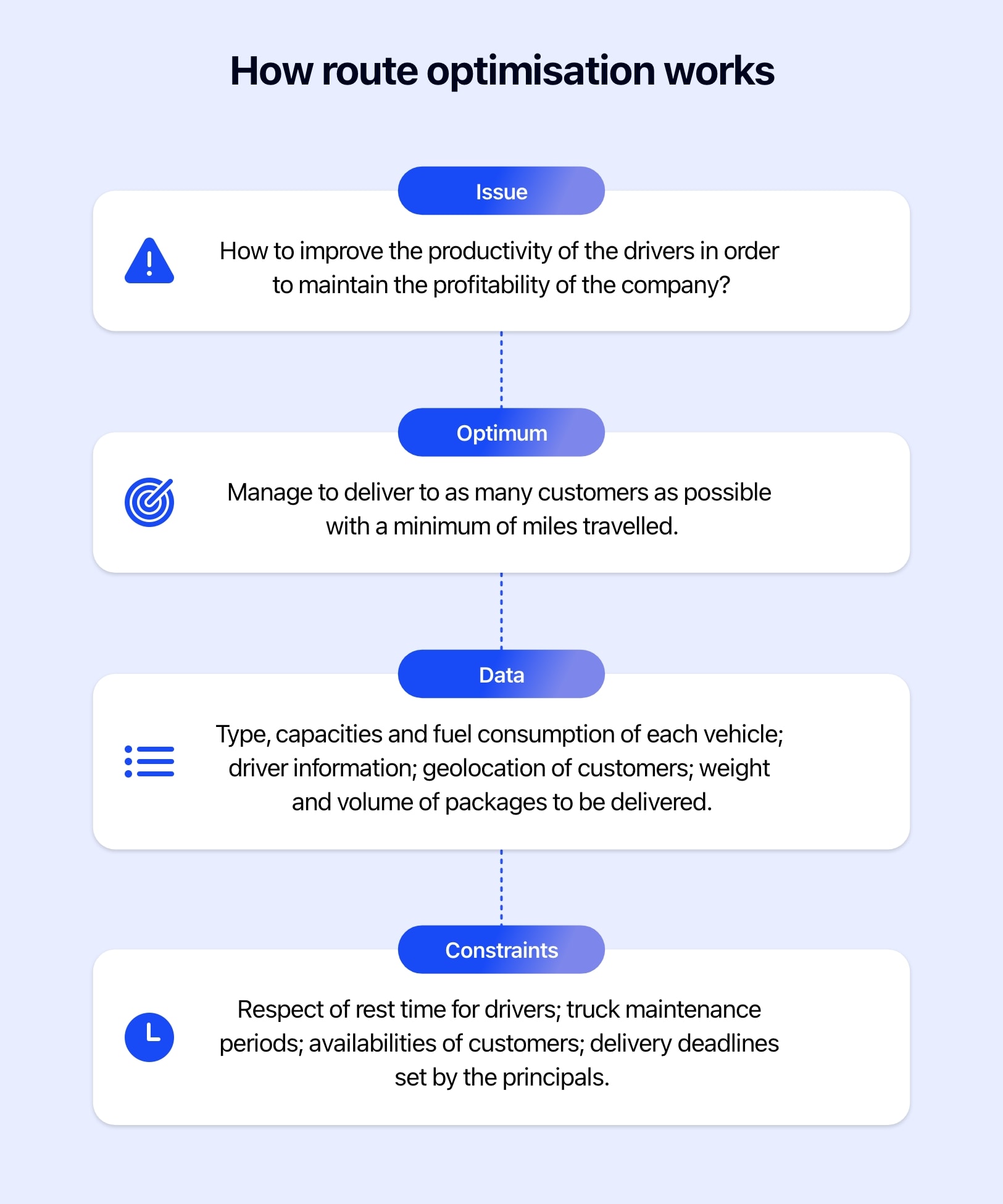 Diagram showing how route optimisation works.