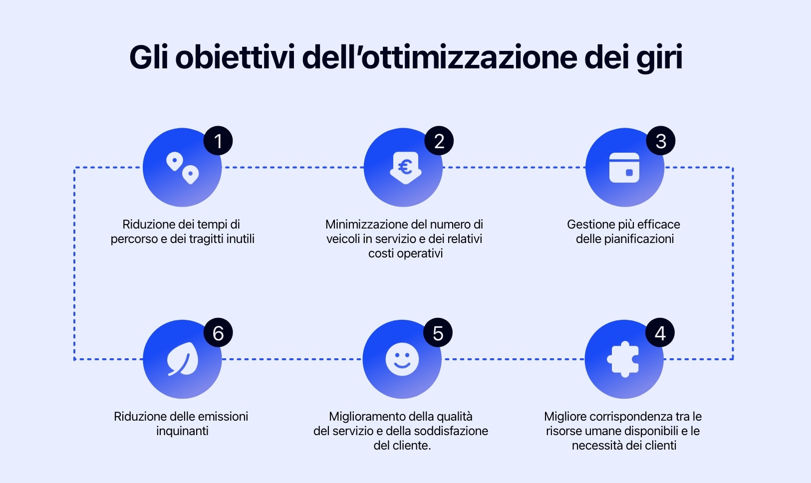 Diagramma che mostra gli obiettivi dell'ottimizzazione del percorso.