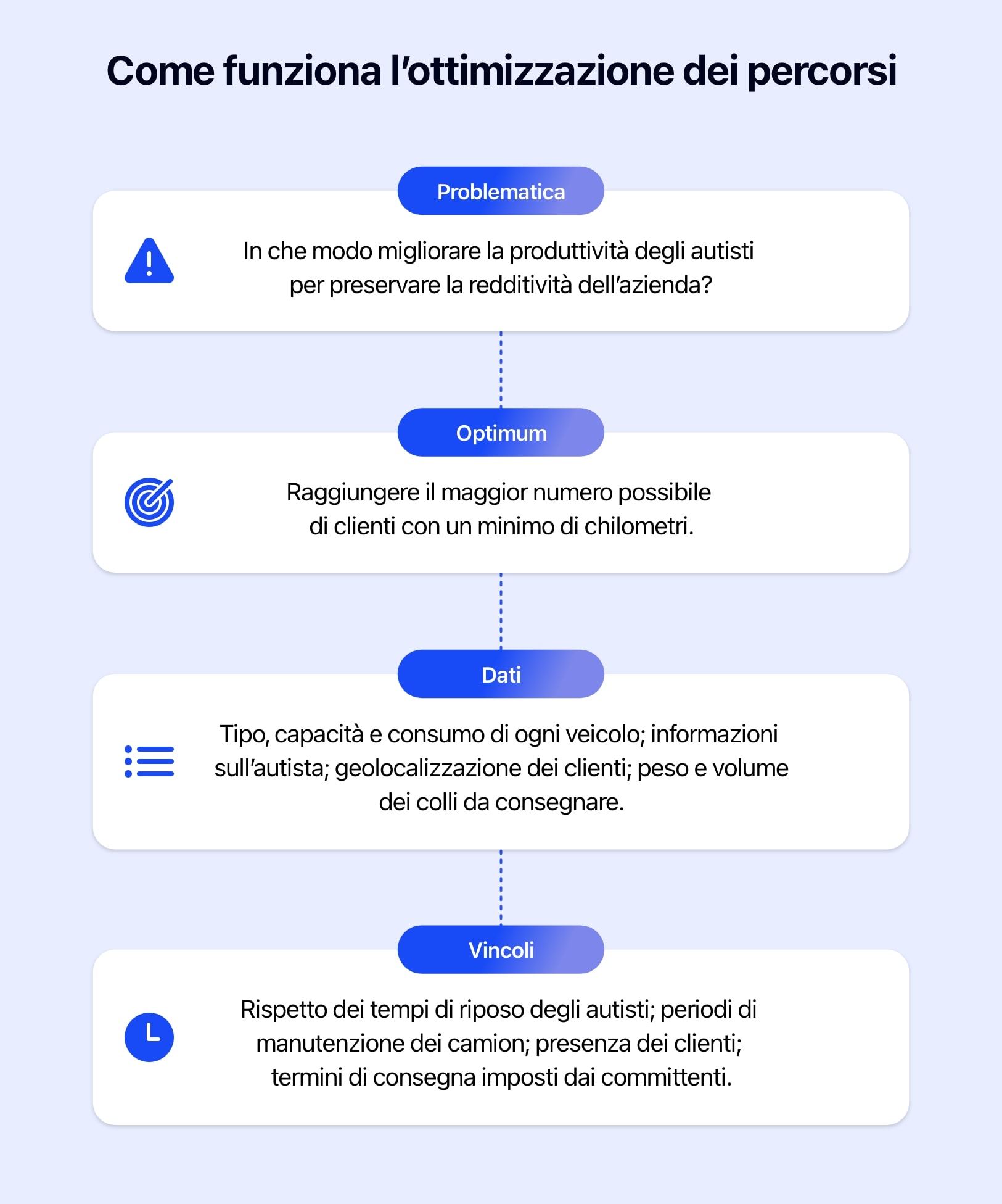 Diagramma che illustra il funzionamento dell'ottimizzazione dei giri.