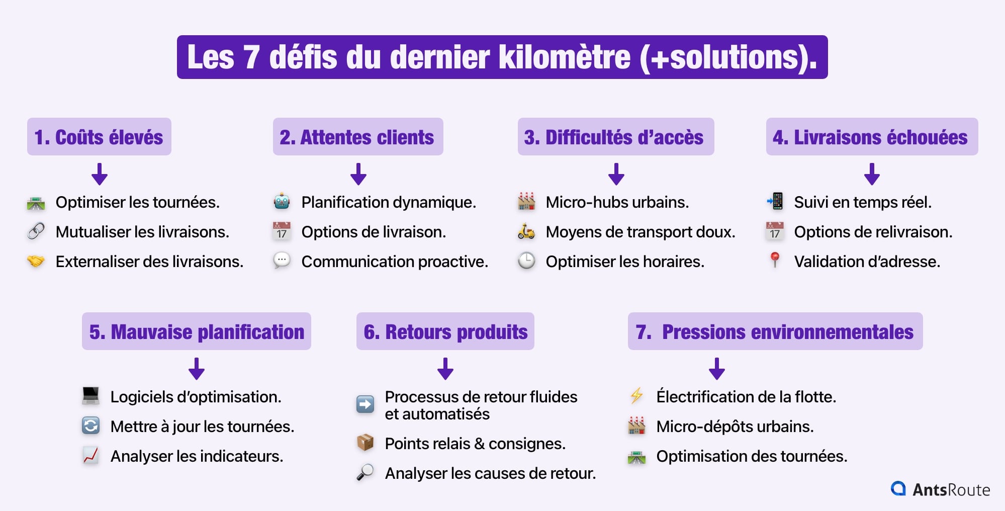 Schéma présentant les 7 défis du dernier kilomètre et les solutions pour chacun des défis.