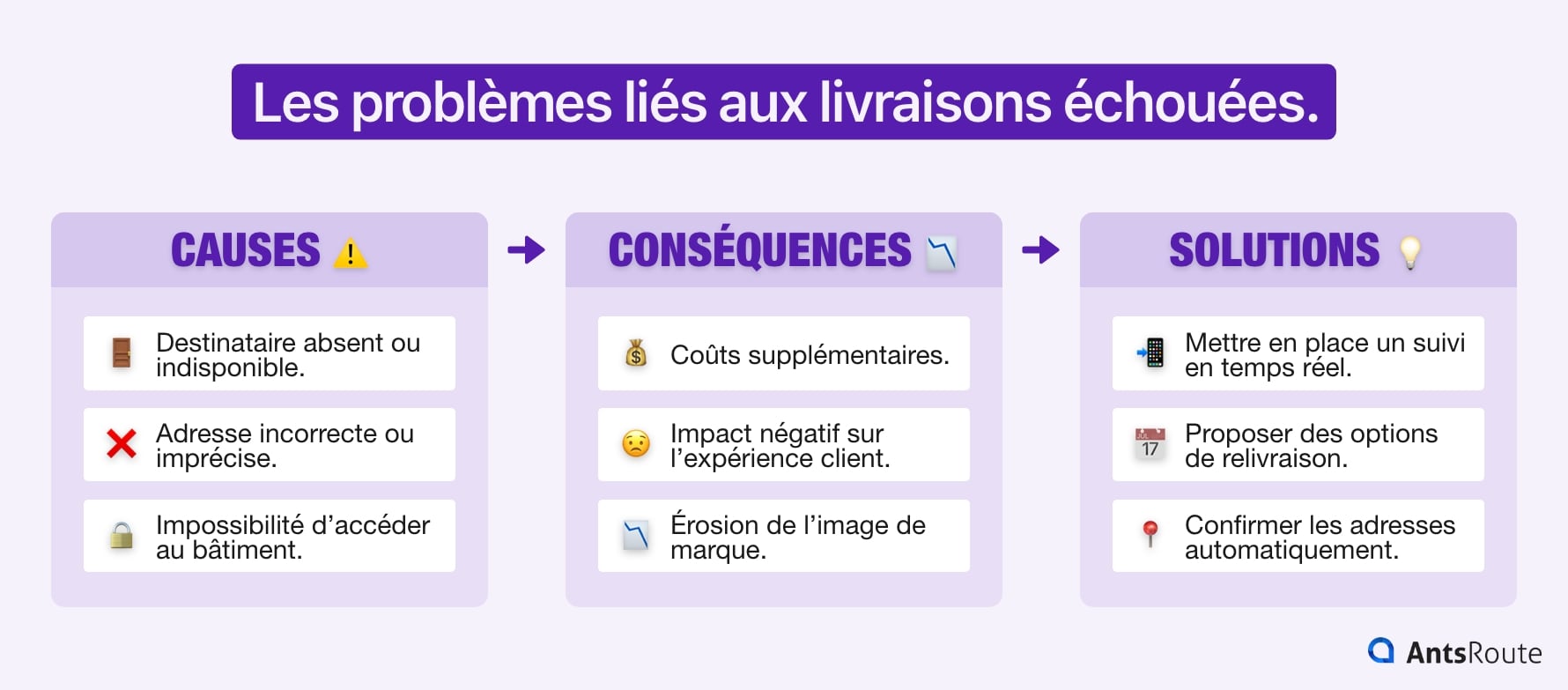 Schéma présentant les défis liés aux livraisons échouées (causes, conséquences et solutions).
