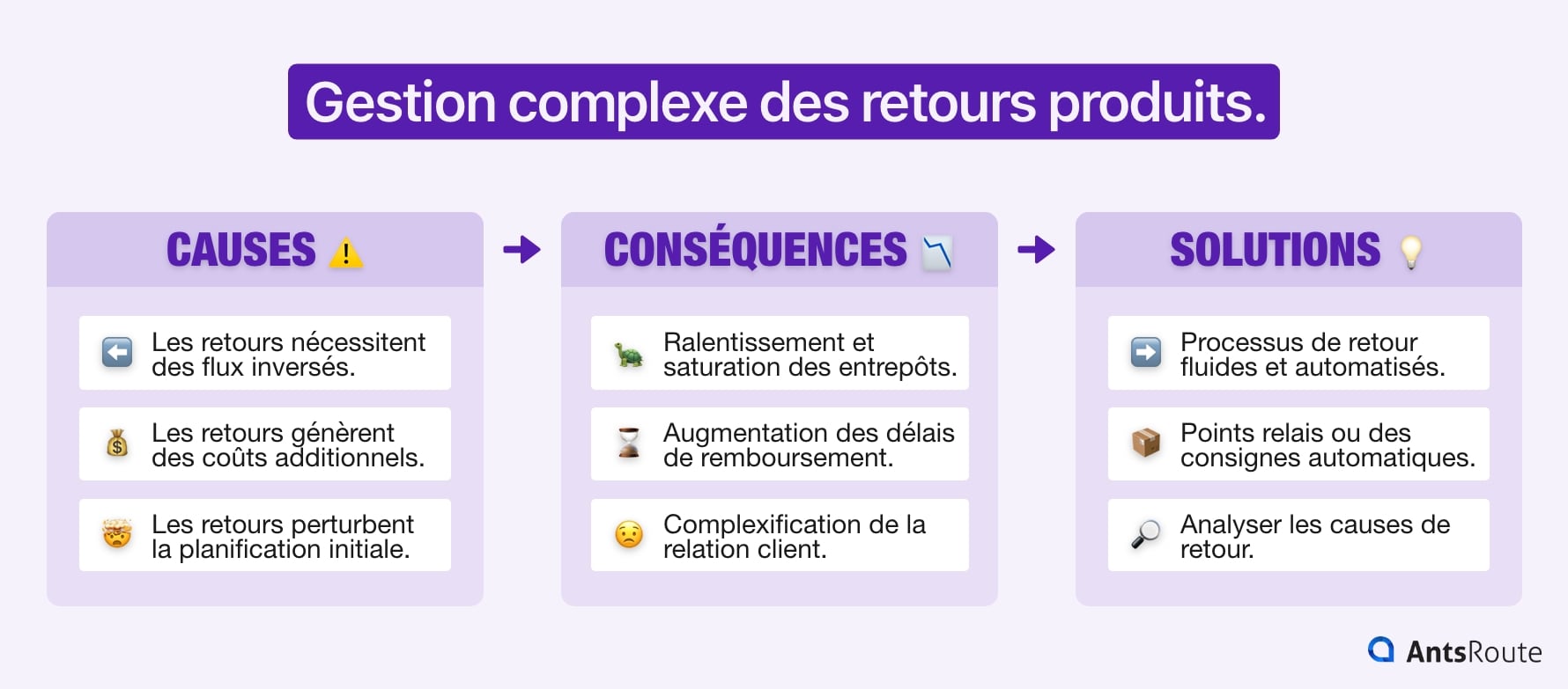 Schéma présentant les défis du dernier kilomètre liés à la gestion complexe des retours produits.