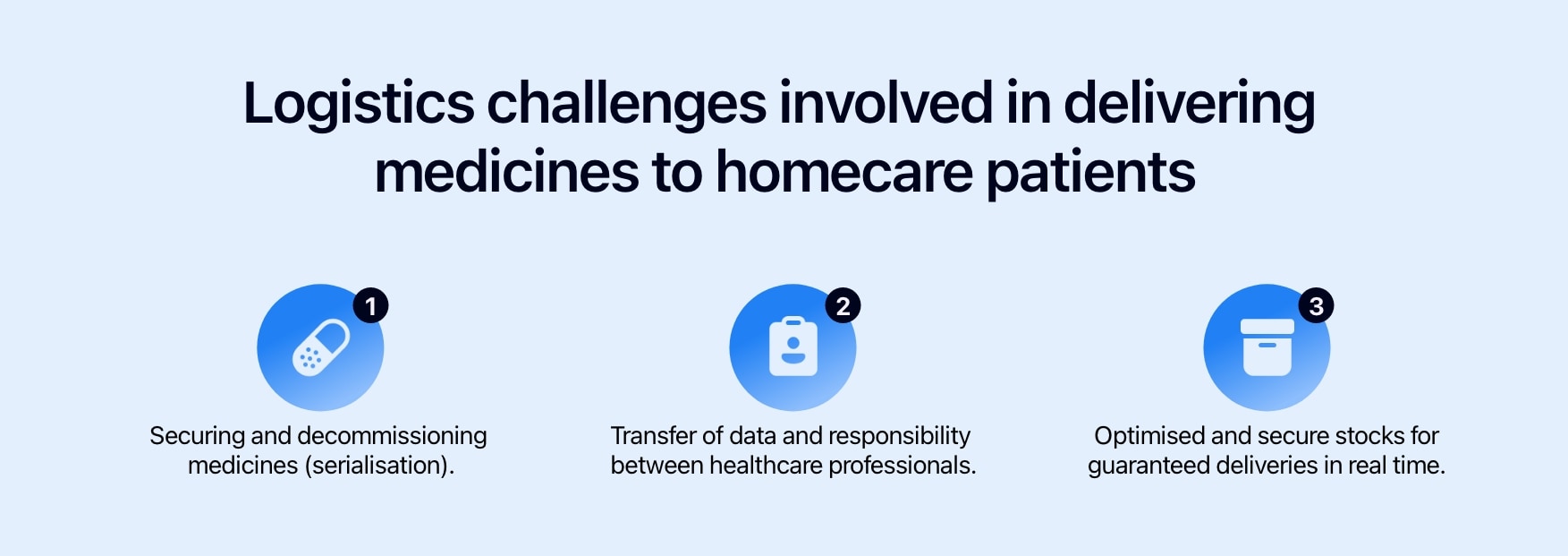 Diagram showing the three logistics challenges involved in delivering medicines to homecare patients.
