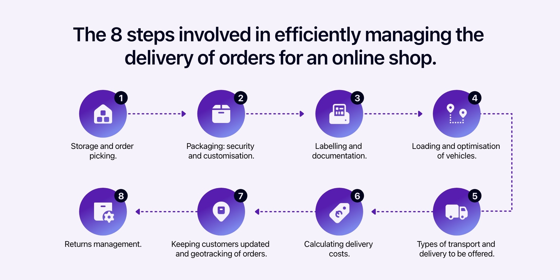 Diagram showing the 8 steps involved in efficiently managing the delivery of orders for an online shop.
